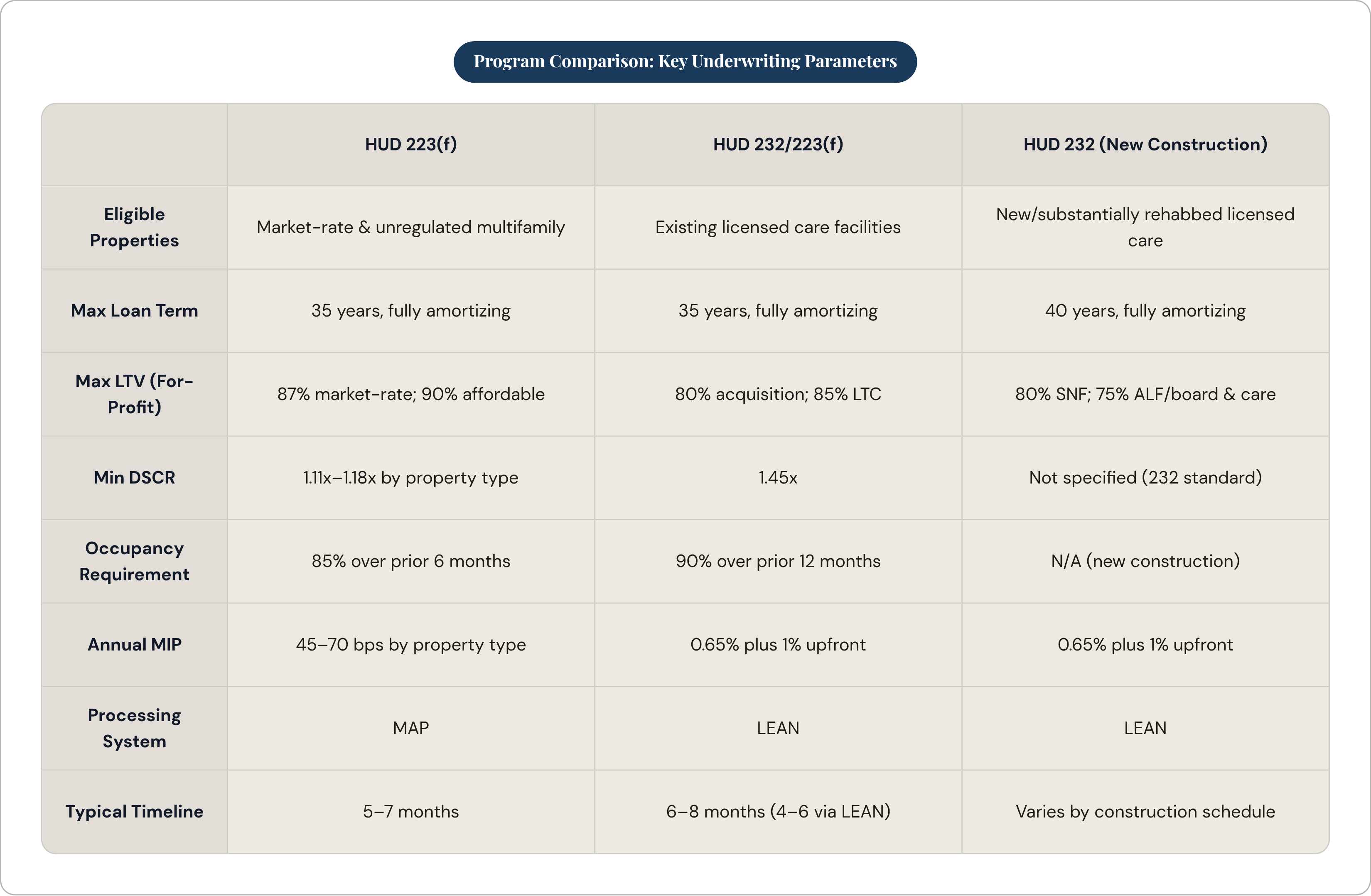Table: Program Comparison: Key Underwriting Parameters. Compares Eligible Properties, Max Loan Term, Max LTV (For-Profit), Min DSCR, and 4 more by HUD 223(f), HUD 232/223(f) and HUD 232 (New Construction).