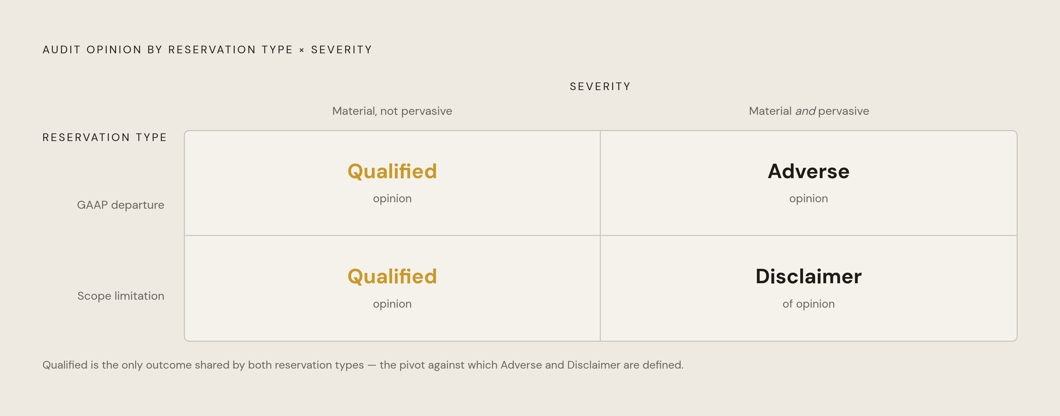 Diagram: The Materiality-Pervasiveness Matrix: How All Four Opinions Are Determined. Visualizes: Visualize a two-by-two grid mapping the two reservation types (GAAP departure, Scope limitation) against two severity levels (material but not…