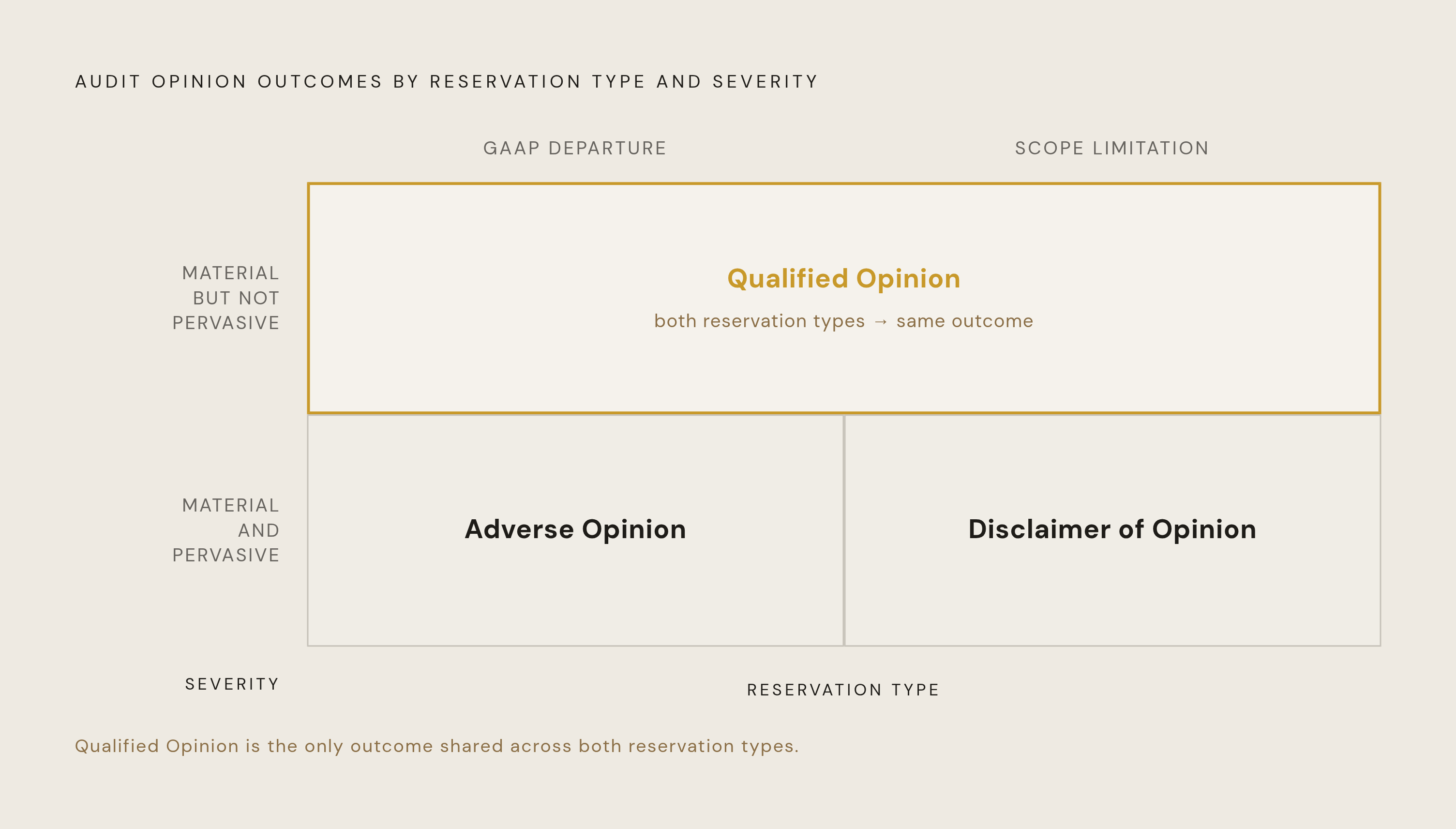 Diagram: The Materiality-Pervasiveness Matrix: How All Four Opinion Types Connect. Visualizes: Visualize a 2×2 matrix where the two columns represent reservation type (GAAP Departure vs.
