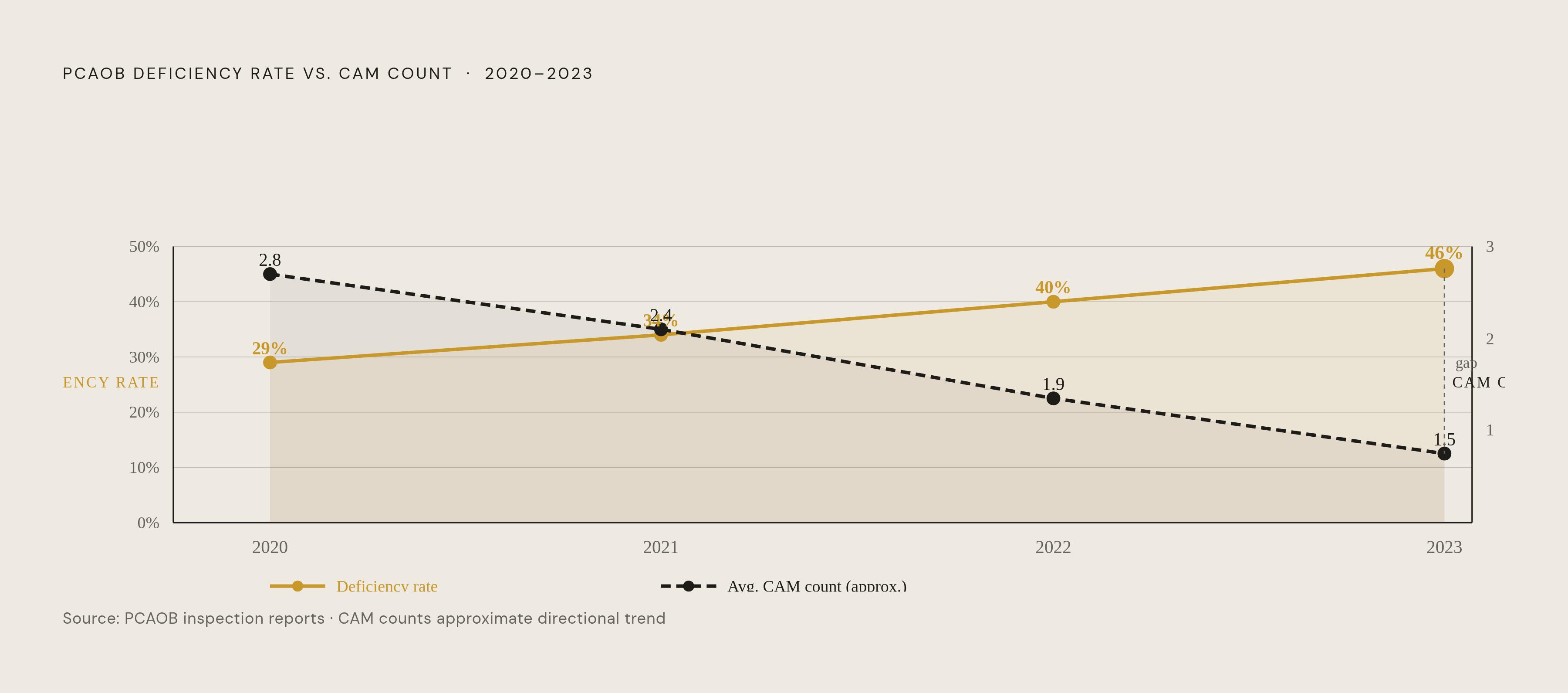 Diagram: More Deficiencies, Fewer Disclosures: The CAM Divergence. Visualizes: Show the rising PCAOB deficiency rate alongside the declining trend in average CAM (Critical Audit Matter) counts over the same period.