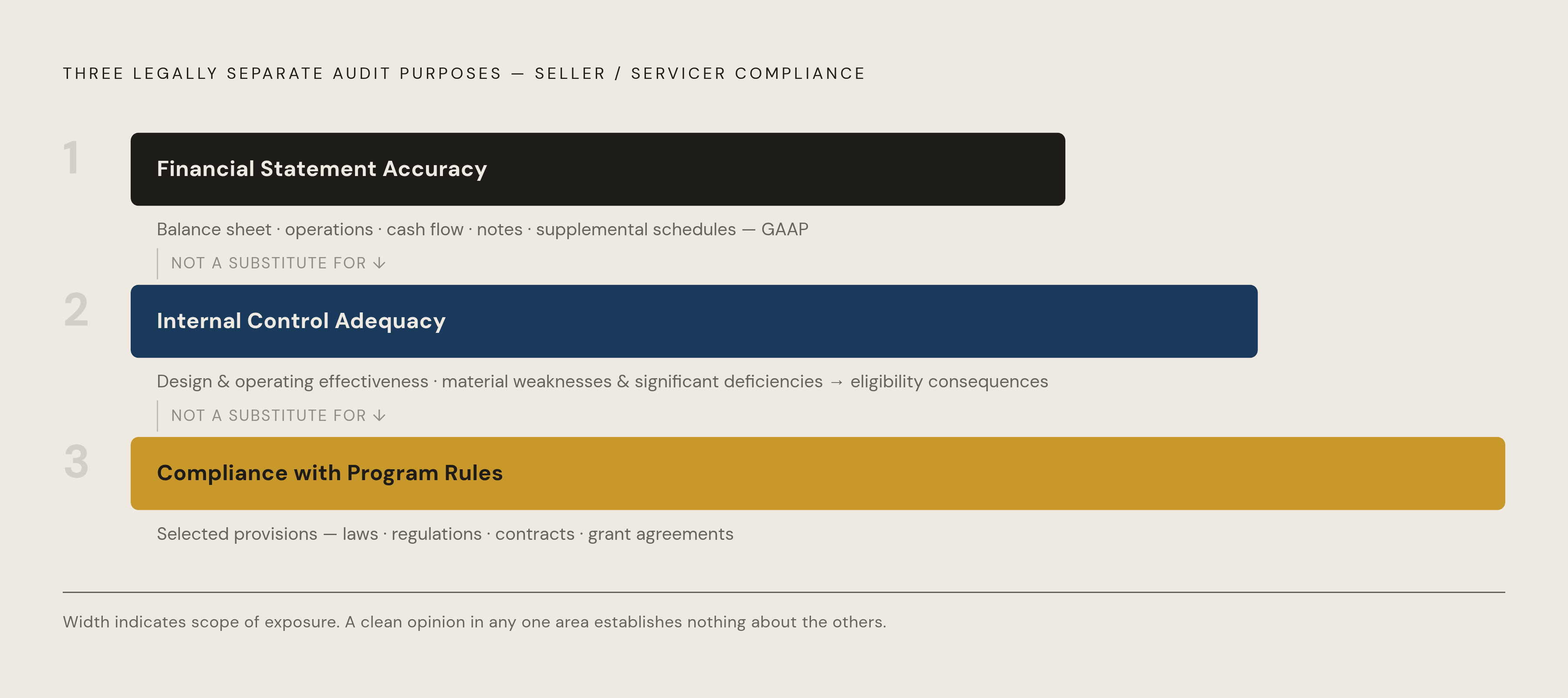 Diagram: Three Layers of Seller/Servicer Audit Obligation. Visualizes: Show three distinct but sequential audit purposes that a CPA firm must address in a seller/servicer compliance audit: (1) Financial Statement Accuracy — GAAP-compliant balance…