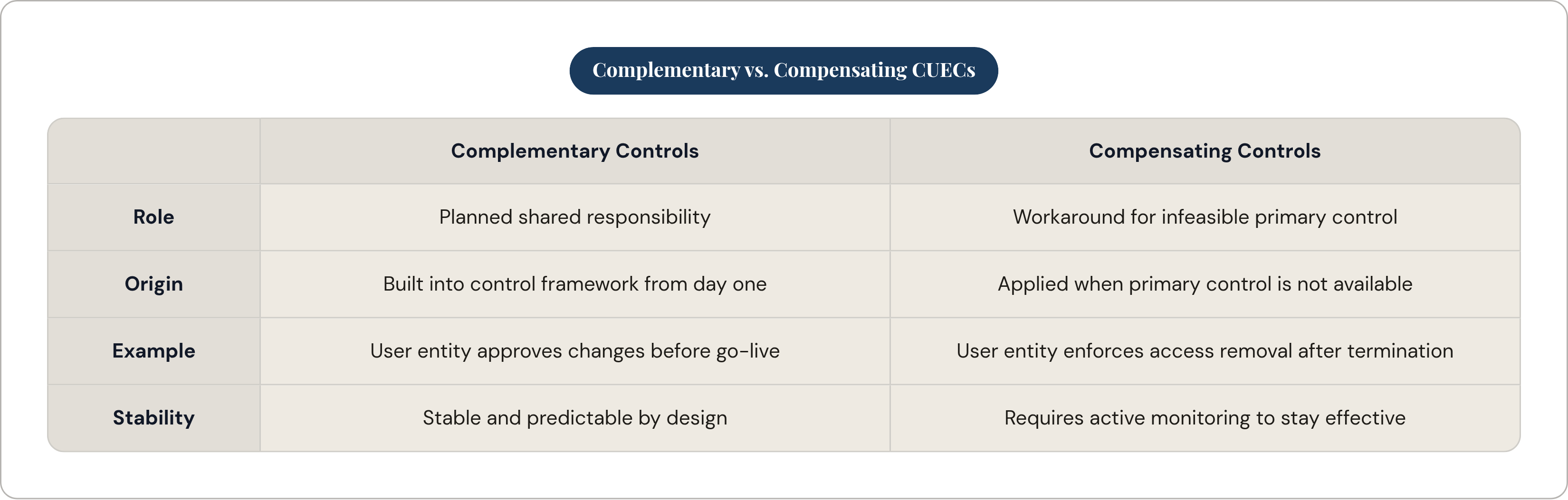 Table: Complementary vs. Compensating CUECs. Compares Role, Origin, Example and Stability by Complementary Controls and Compensating Controls.