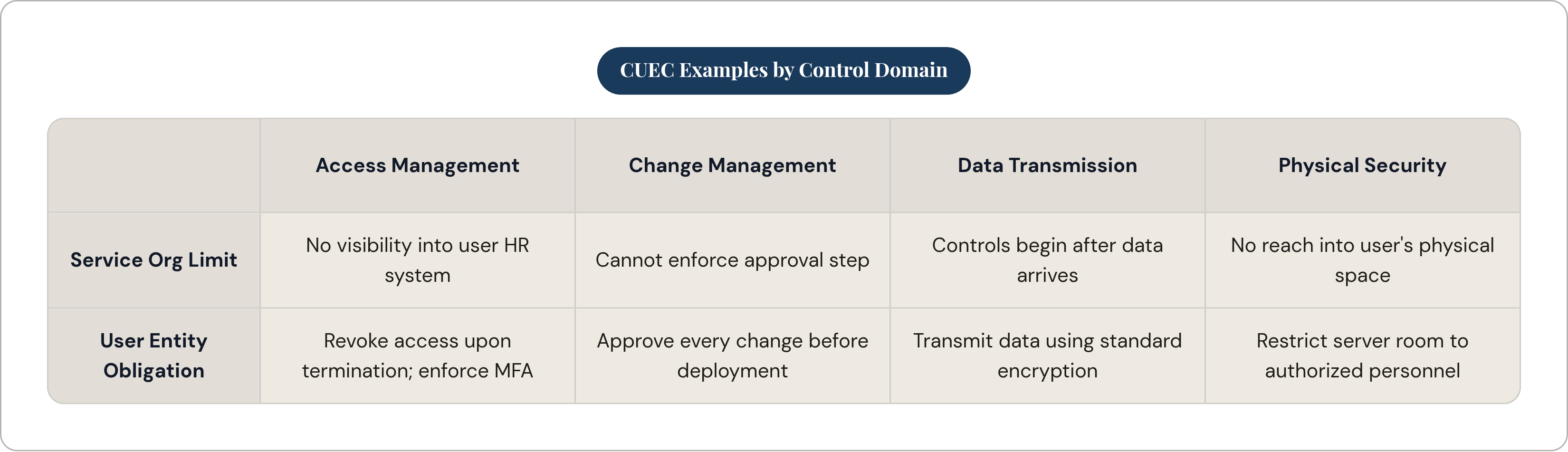 Table: CUEC Examples by Control Domain. Compares Service Org Limit and User Entity Obligation by Access Management, Change Management, Data Transmission and Physical Security.