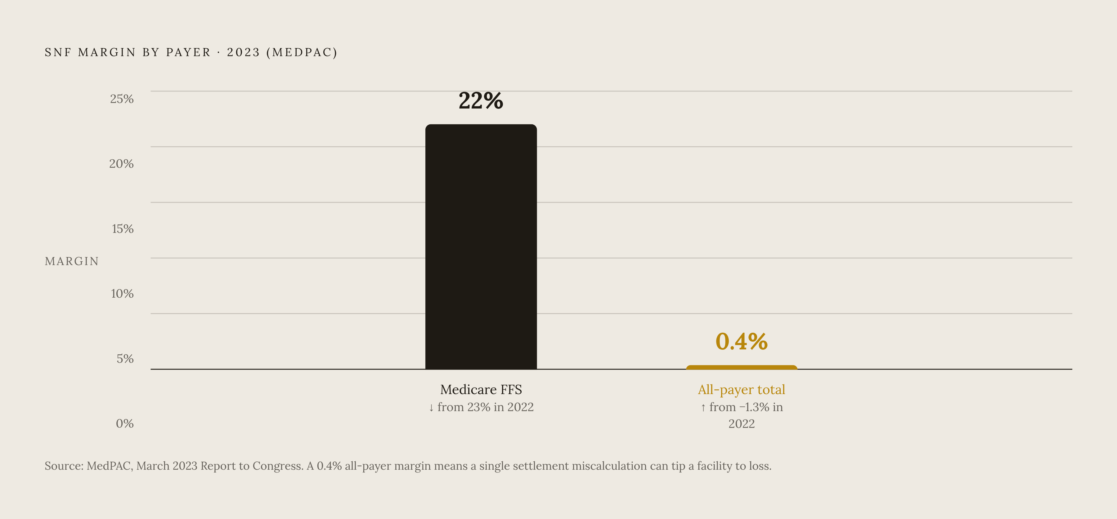 Diagram: SNF Margins by Payer: Why Settlement Accuracy Is Not Academic. Visualizes: Show the stark contrast between two SNF margin figures from MedPAC's 2023 data: Medicare fee-for-service margin at 22% (down from 23% in 2022) versus the all-payer…