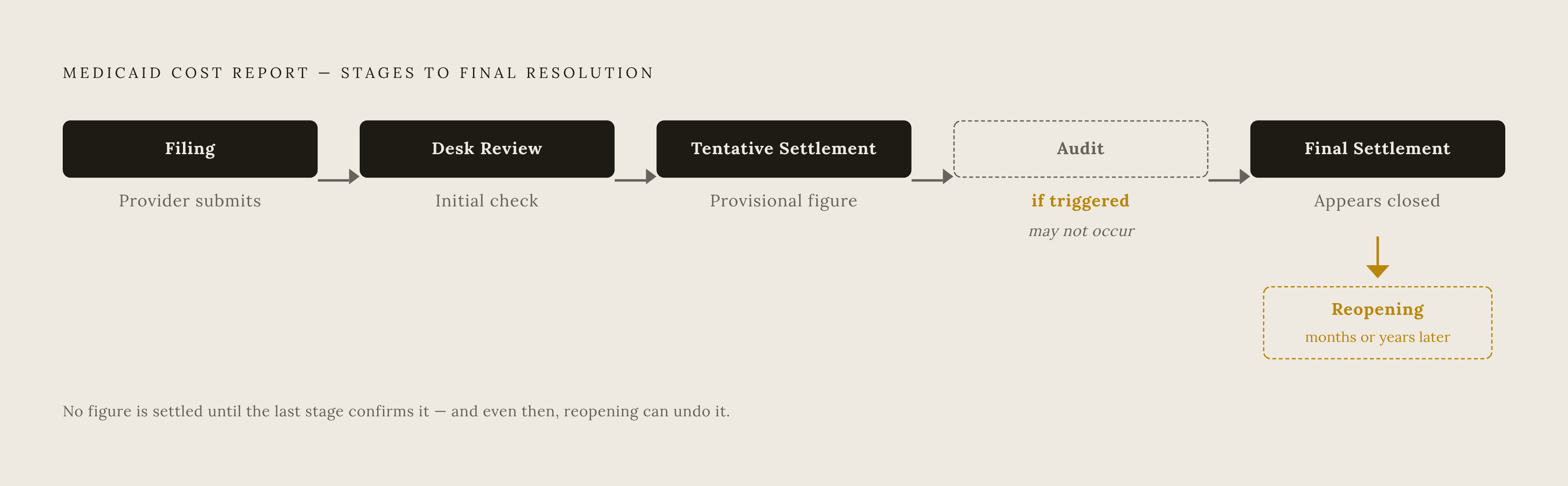 Diagram: The Cost Report Settlement Lifecycle. Visualizes: Illustrate the sequential stages a Medicaid cost report moves through from submission to final resolution: Filing → Desk Review → Tentative Settlement → Audit (conditional — may or may not…