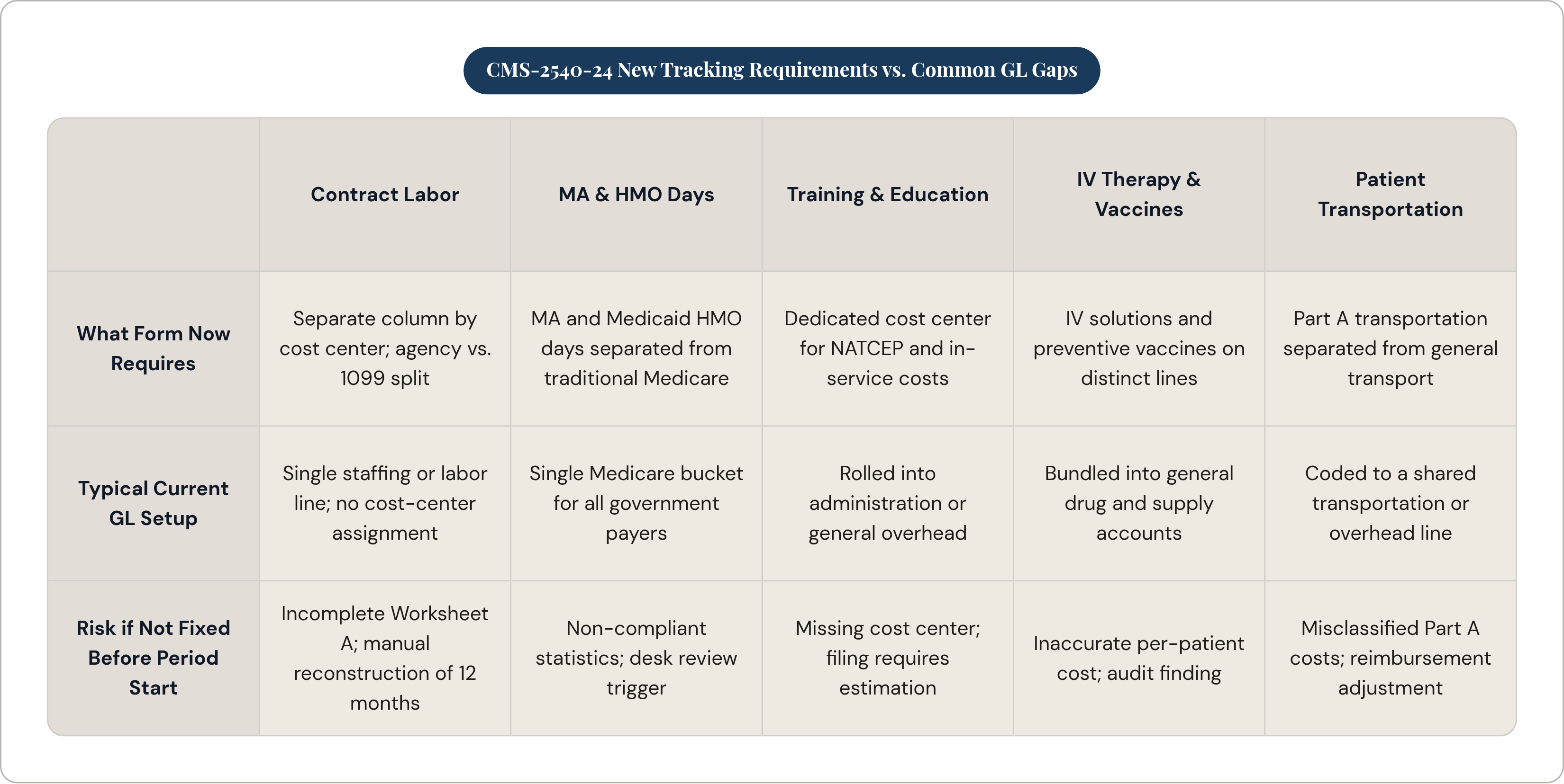 Table: CMS-2540-24 New Tracking Requirements vs. Common GL Gaps. Compares What Form Now Requires, Typical Current GL Setup and Risk if Not Fixed Before Period Start by Contract Labor, MA & HMO Days, Training & Education, IV Therapy & Vaccines, and…