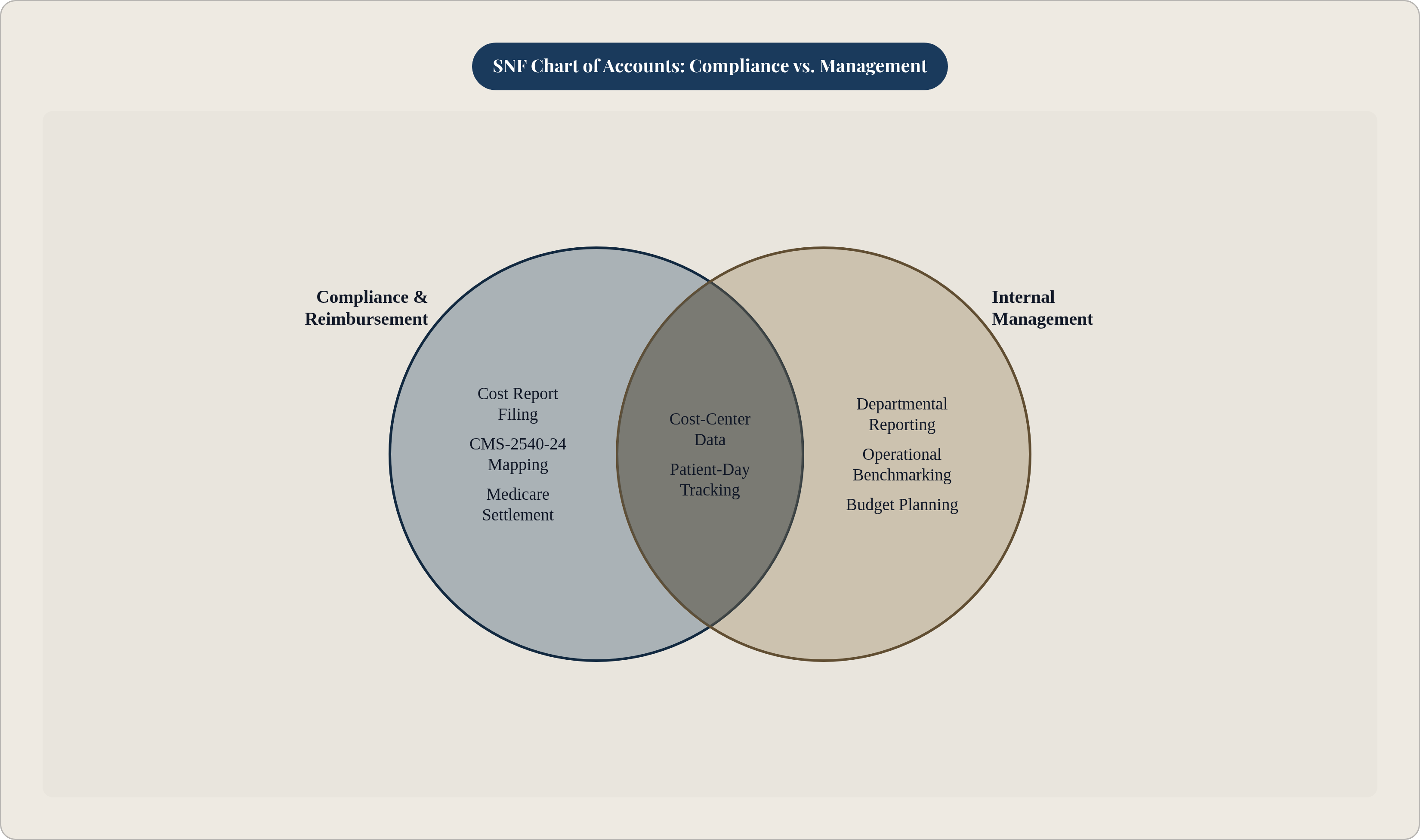 Venn diagram: SNF Chart of Accounts: Compliance vs. Management. Compares Compliance & Reimbursement and Internal Management; overlap: Shared GL Functions.