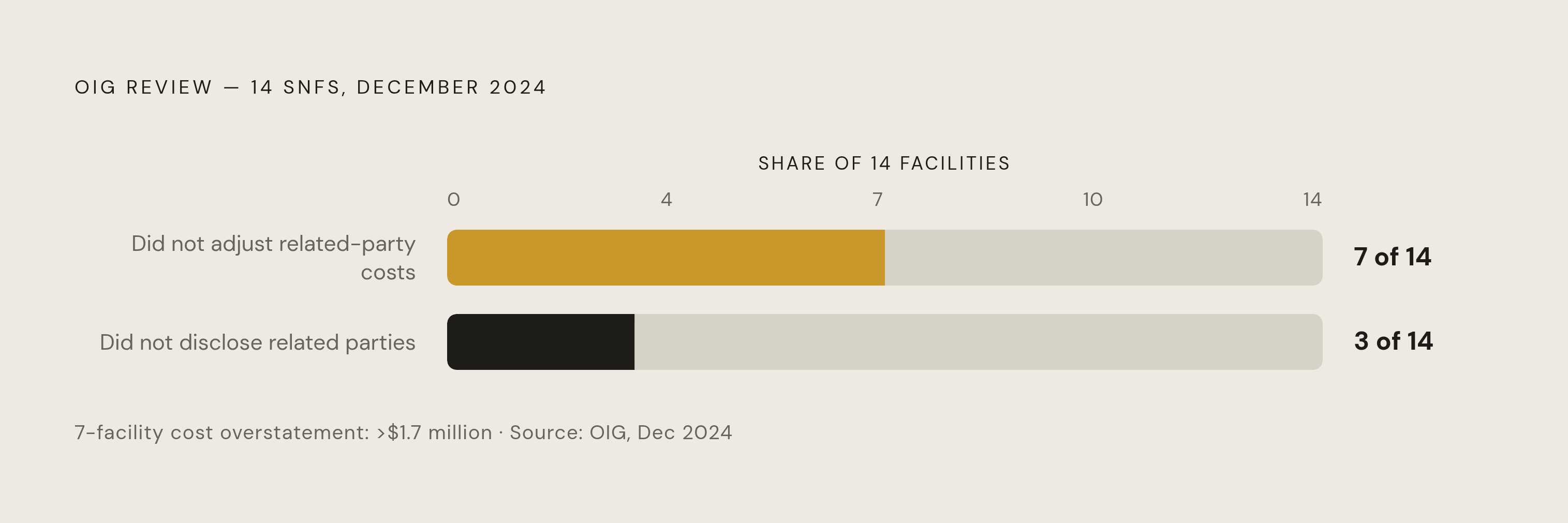 Diagram: OIG December 2024 Sample: Where SNF Compliance Failed. Visualizes: Visualize the failure rates from OIG's December 2024 review of 14 SNFs: 3 facilities did not properly disclose one or more related parties, 7 did not properly adjust…