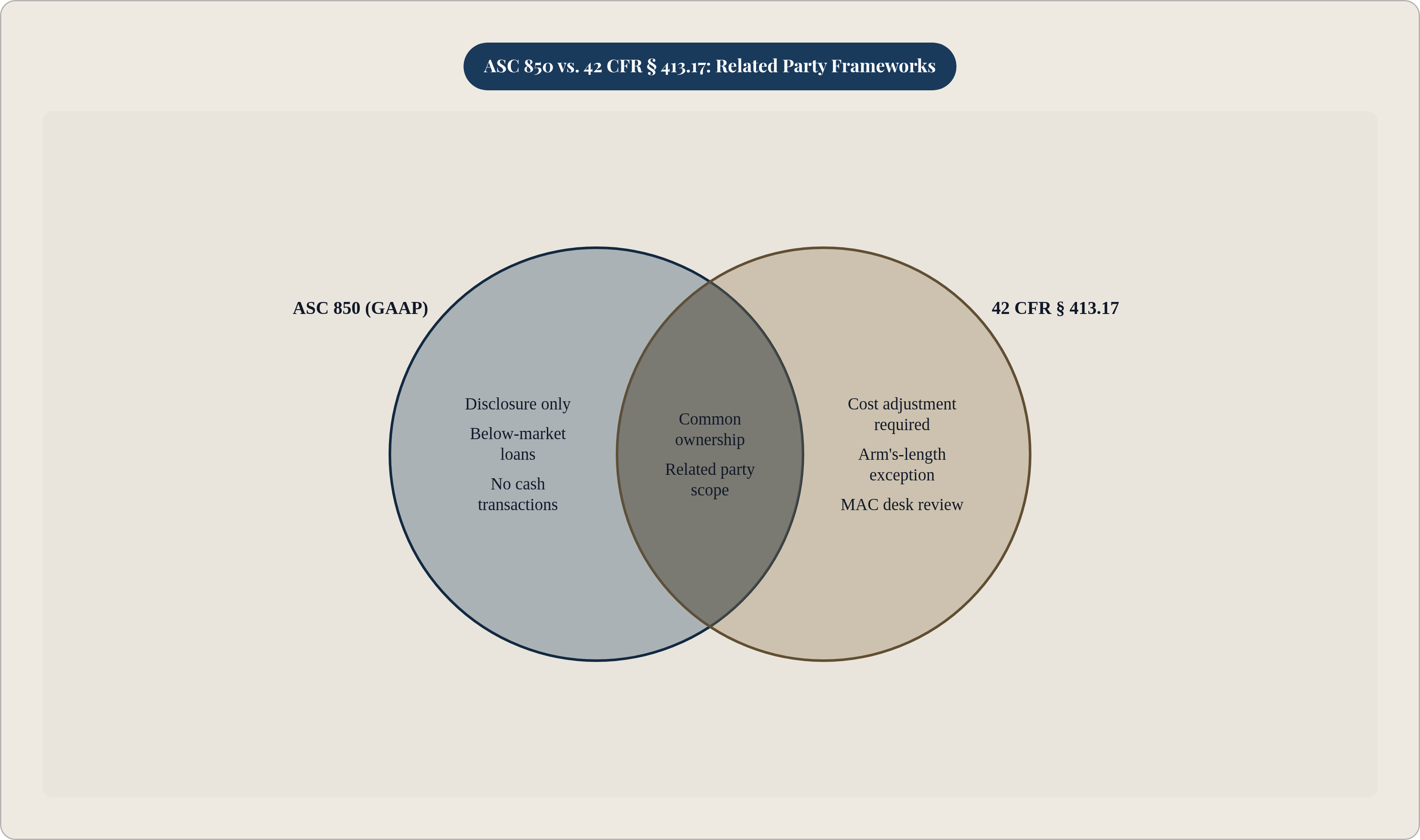 Venn diagram: ASC 850 vs. 42 CFR § 413.17: Related Party Frameworks. Compares ASC 850 (GAAP) and 42 CFR § 413.17; overlap: Shared Requirements.