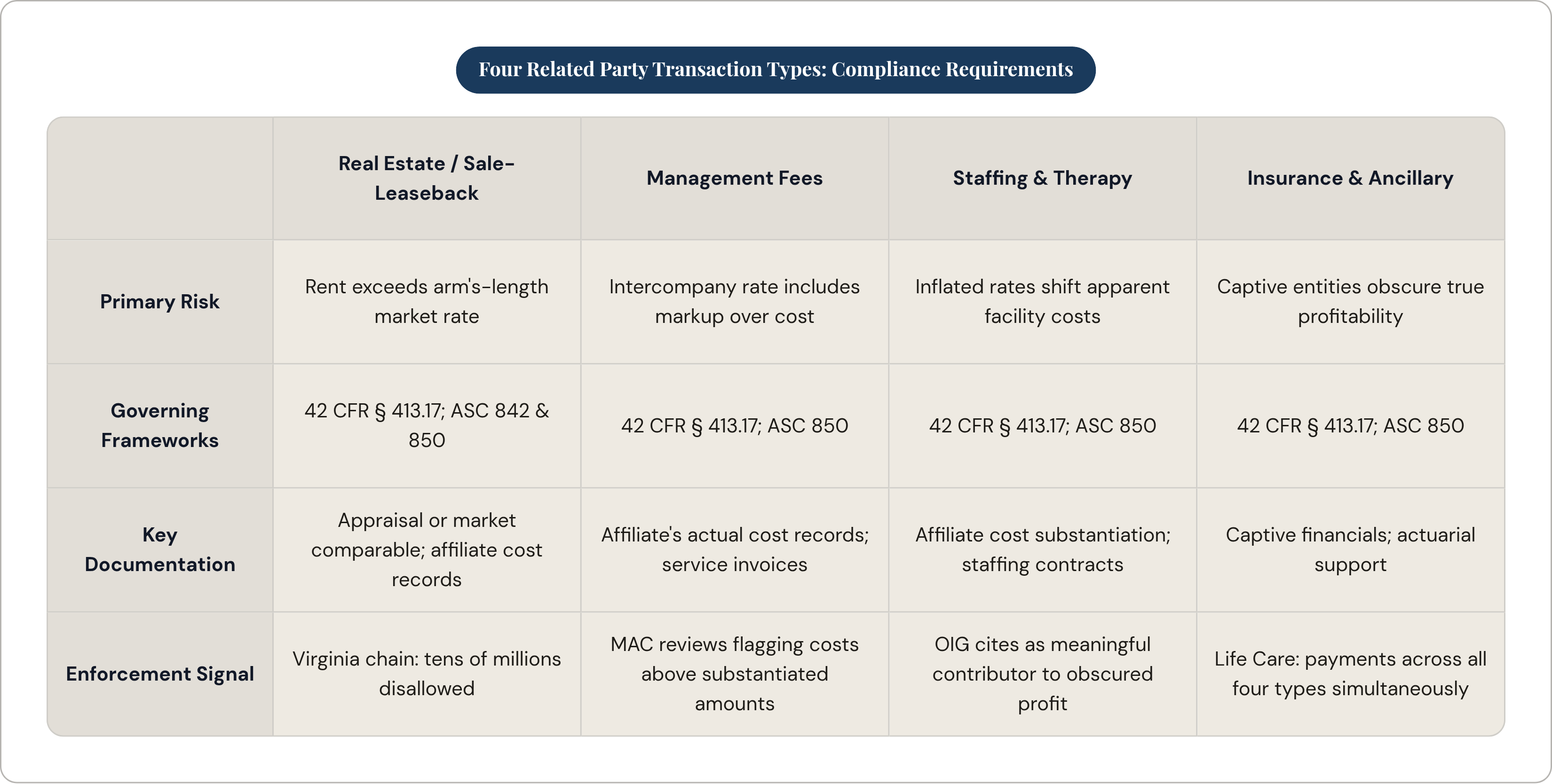 Table: Four Related Party Transaction Types: Compliance Requirements. Compares Primary Risk, Governing Frameworks, Key Documentation and Enforcement Signal by Real Estate / Sale-Leaseback, Management Fees, Staffing & Therapy and Insurance &…