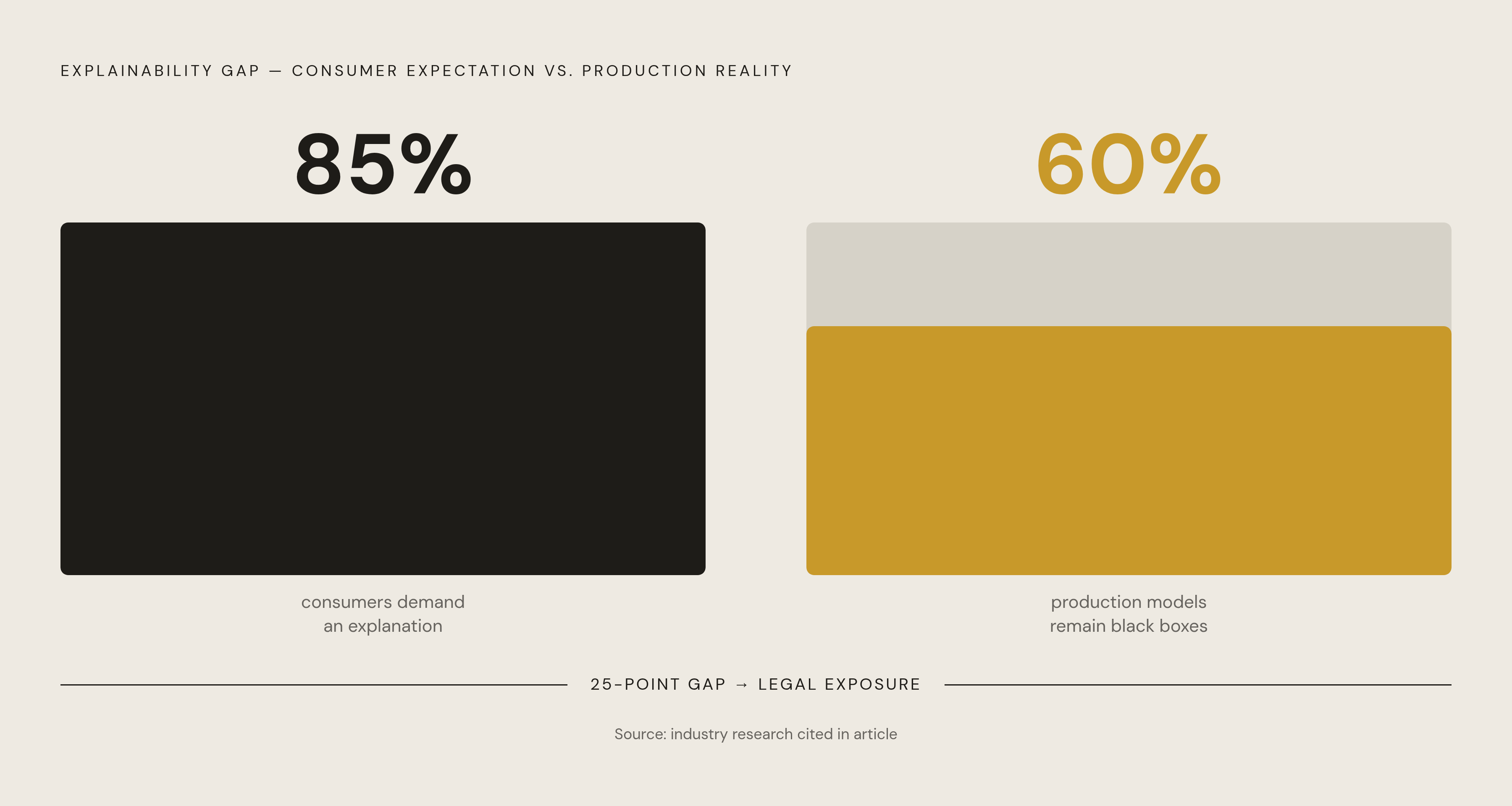 Diagram: The Explainability Gap: 85% Want It, 60% of Models Can't Deliver It. Visualizes: Show the contrast between two numbers from industry research: 85% of consumers want an explanation when an AI decision affects them, versus roughly 60% of…
