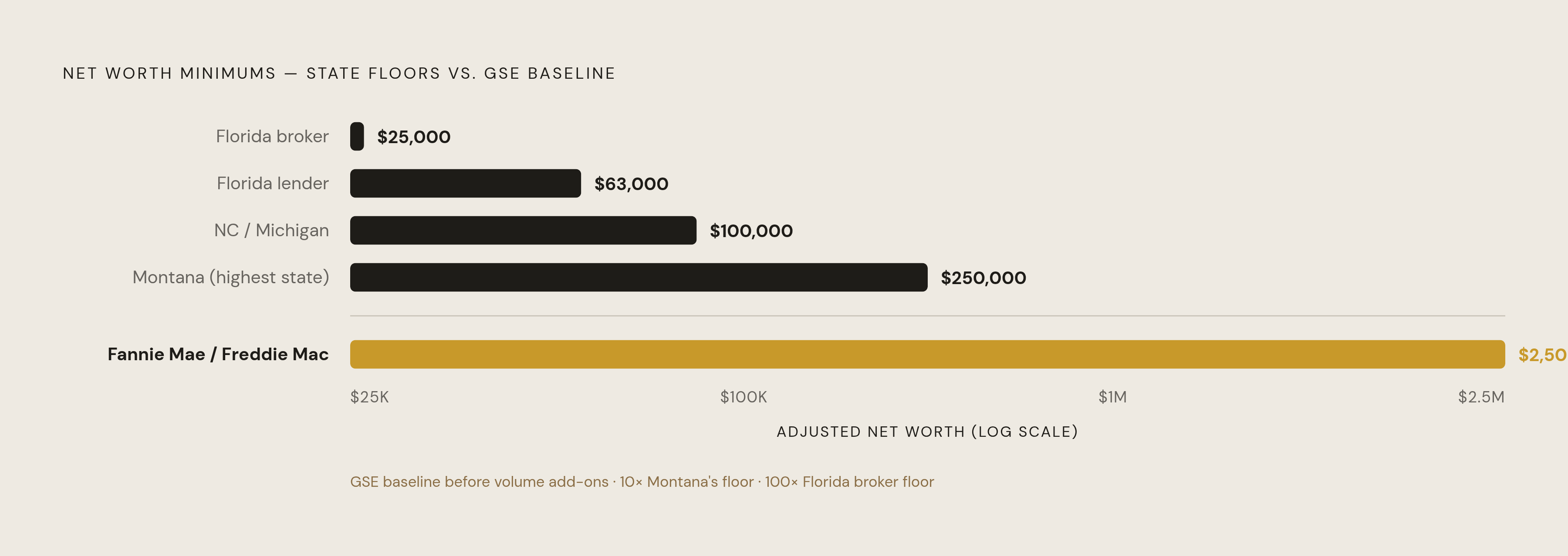 Diagram: State Floors vs. GSE Thresholds: A 100× Gap. Visualizes: Show the dramatic magnitude contrast between state-level net worth floors and GSE counterparty minimums.