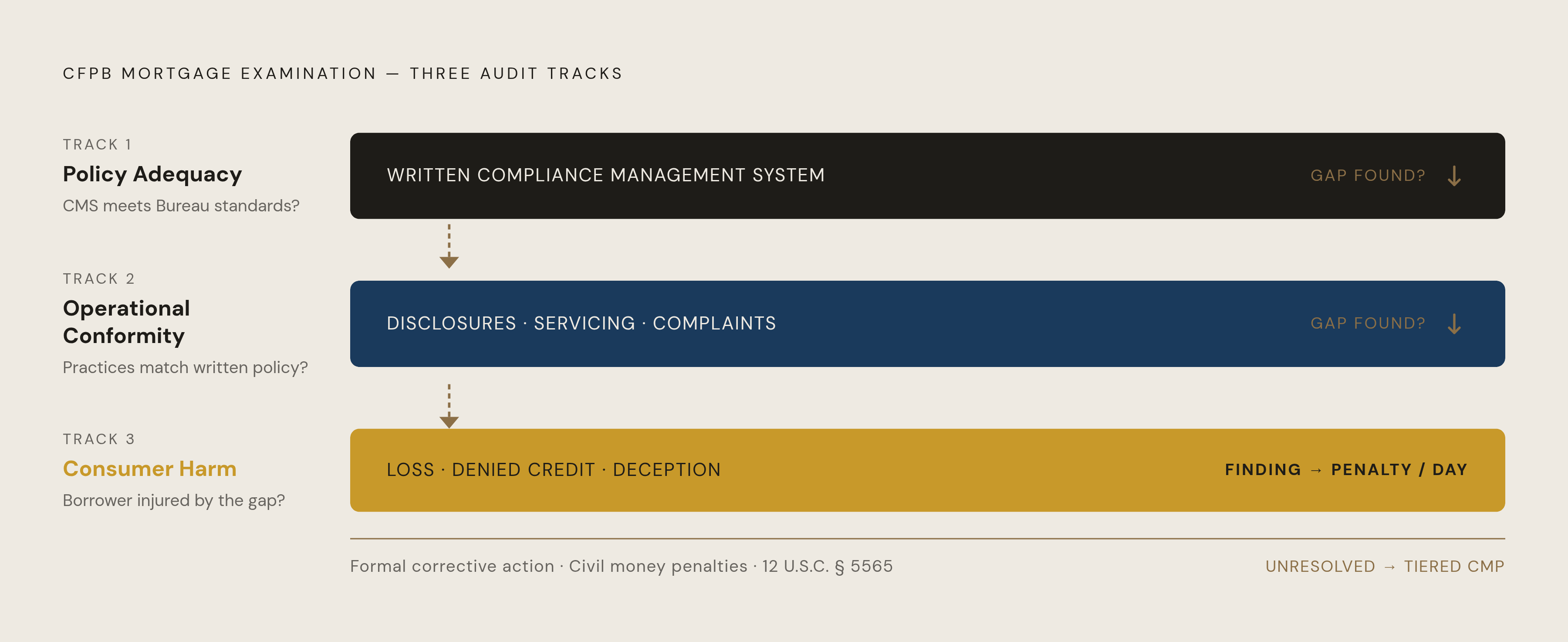 Diagram: Three Tracks of a CFPB Mortgage Audit. Visualizes: Show the three sequential audit tracks the CFPB runs simultaneously during a mortgage examination, and how a gap at any level escalates upward.