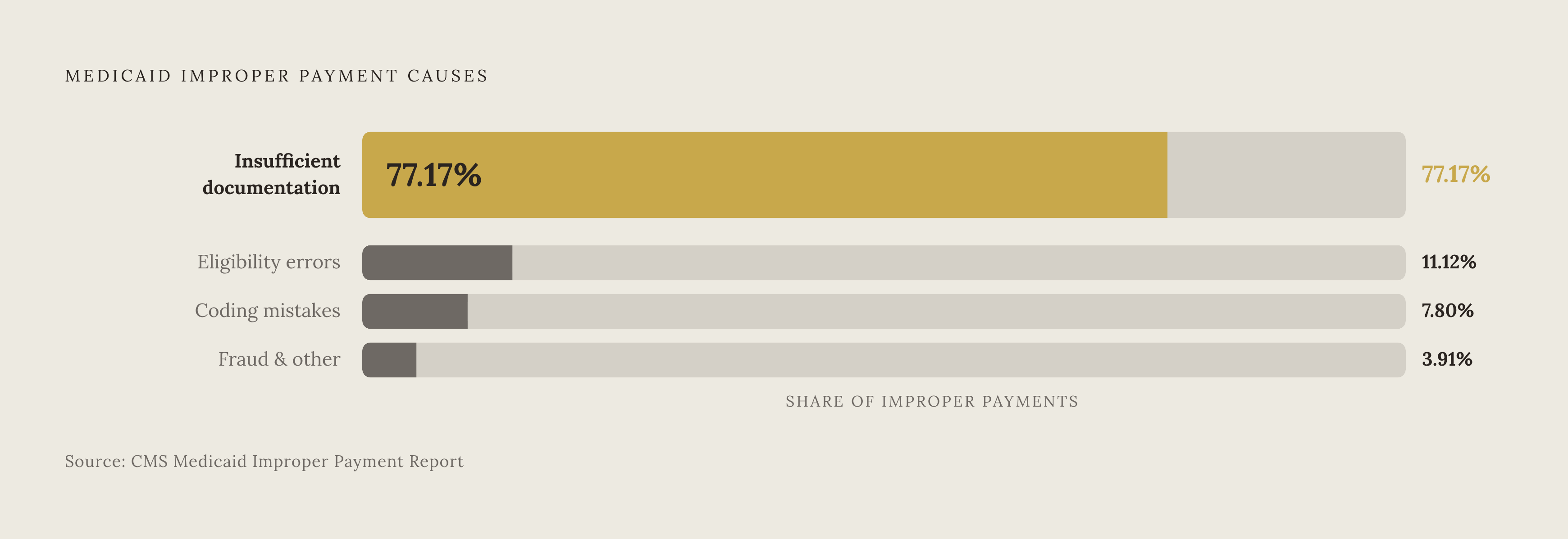 Diagram: Where Medicaid Improper Payments Actually Come From. Visualizes: Show the breakdown of Medicaid improper payment causes, with insufficient documentation at 77.17% dwarfing all other causes (fraud, coding mistakes, eligibility errors).