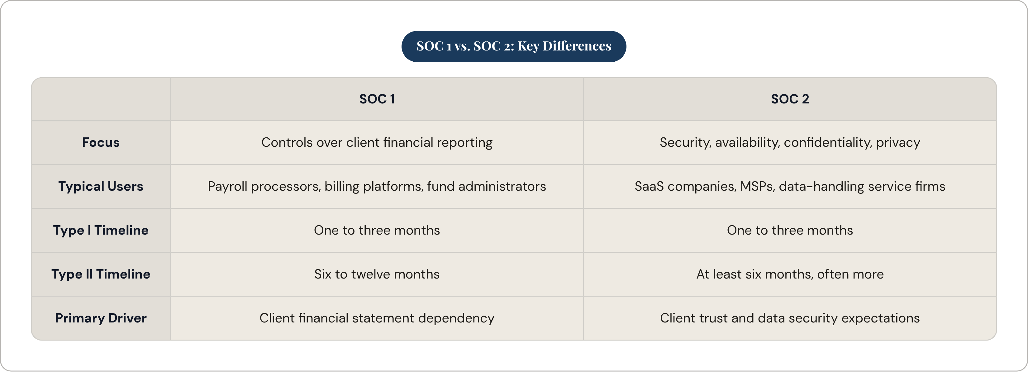 Table: SOC 1 vs. SOC 2: Key Differences. Compares Focus, Typical Users, Type I Timeline, Type II Timeline, and 1 more by SOC 1 and SOC 2.