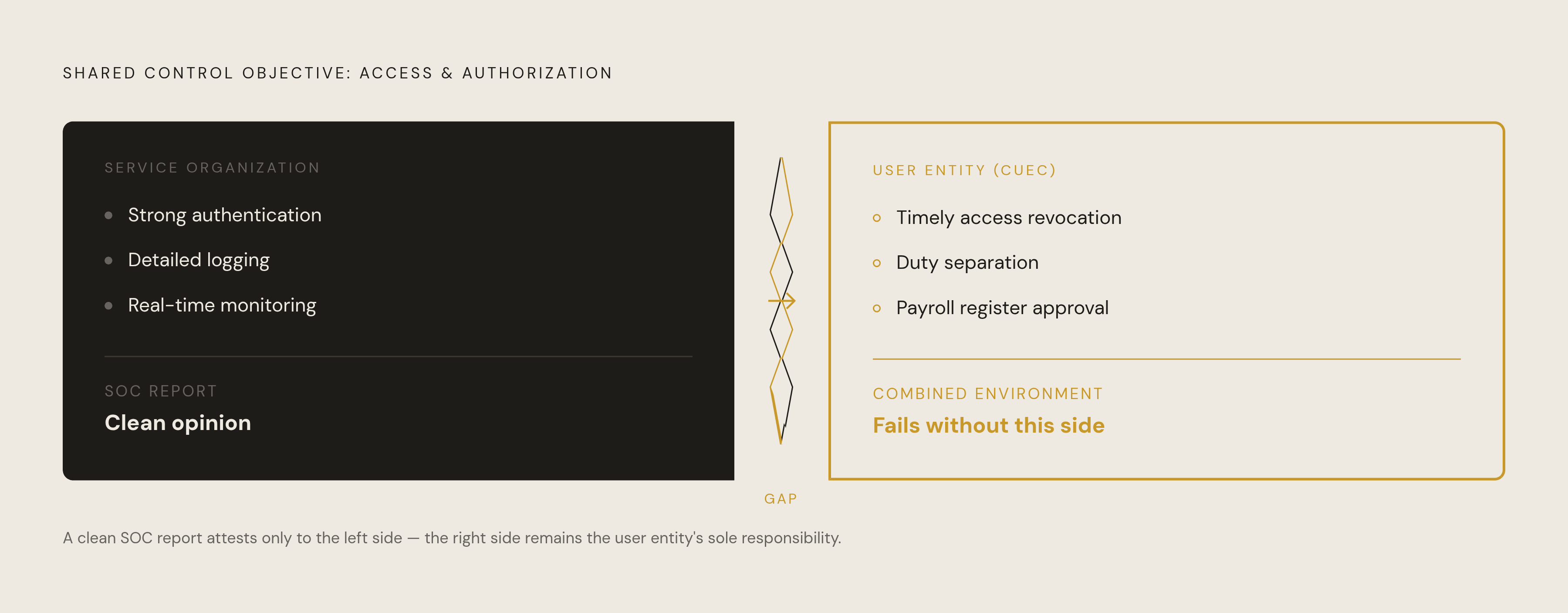 Diagram: The Two-Sided Control Environment: What the SOC Report Covers and What You Must Cover. Visualizes: Illustrate the boundary between service organization controls and user entity controls (CUECs), showing that a clean SOC report still leaves…
