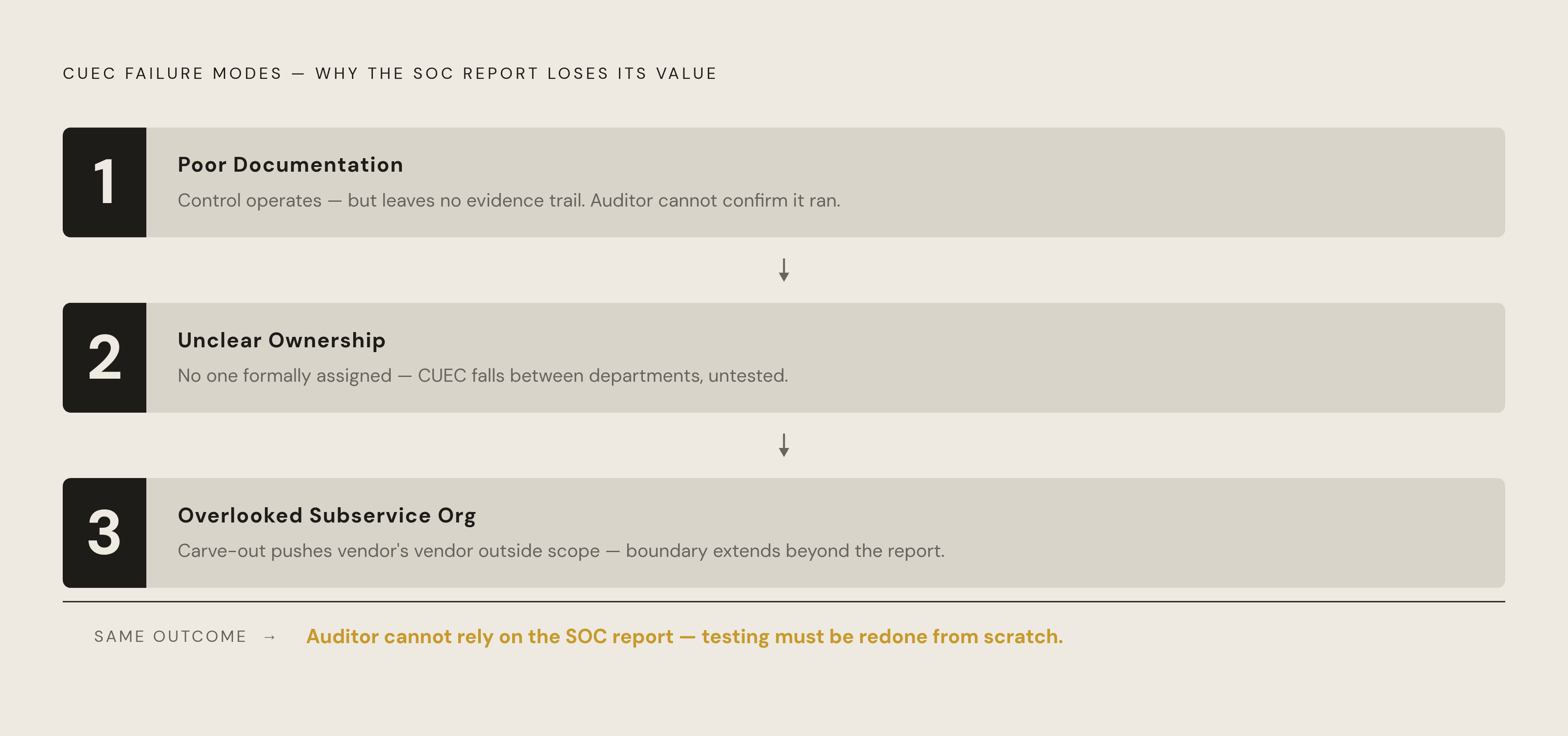 Diagram: Three CUEC Failure Patterns That Derail a Clean SOC Report. Visualizes: Show the three recurring failure modes that prevent CUECs from functioning even when they are listed in a SOC report: (1) Poor documentation — the control exists in…