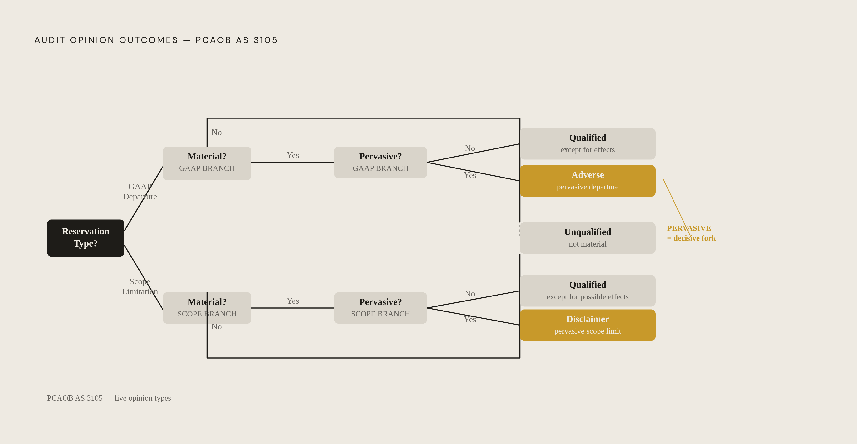 Diagram: The Audit Opinion Decision Tree. Visualizes: Visualize a two-branch decision tree that maps the five possible audit opinion outcomes under PCAOB AS 3105.