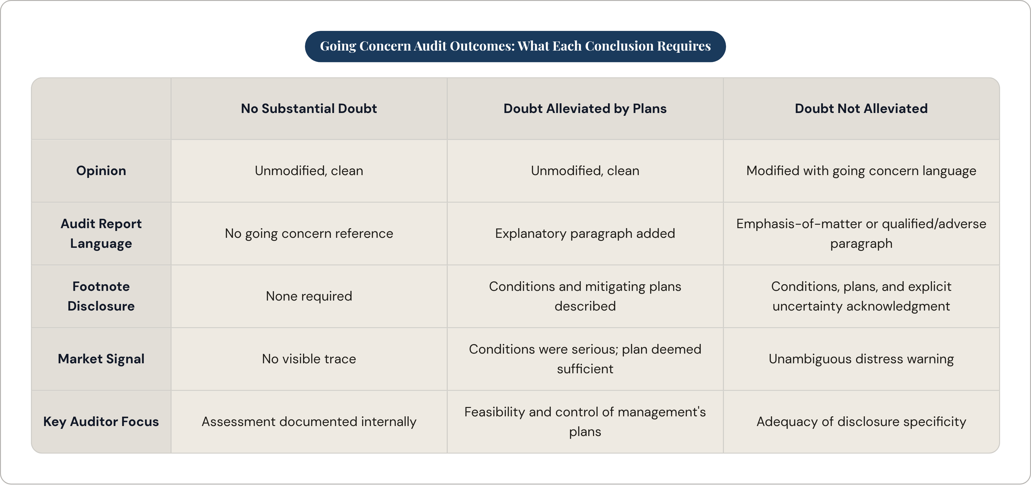 Table: Going Concern Audit Outcomes: What Each Conclusion Requires. Compares Opinion, Audit Report Language, Footnote Disclosure, Market Signal, and 1 more by No Substantial Doubt, Doubt Alleviated by Plans and Doubt Not Alleviated.
