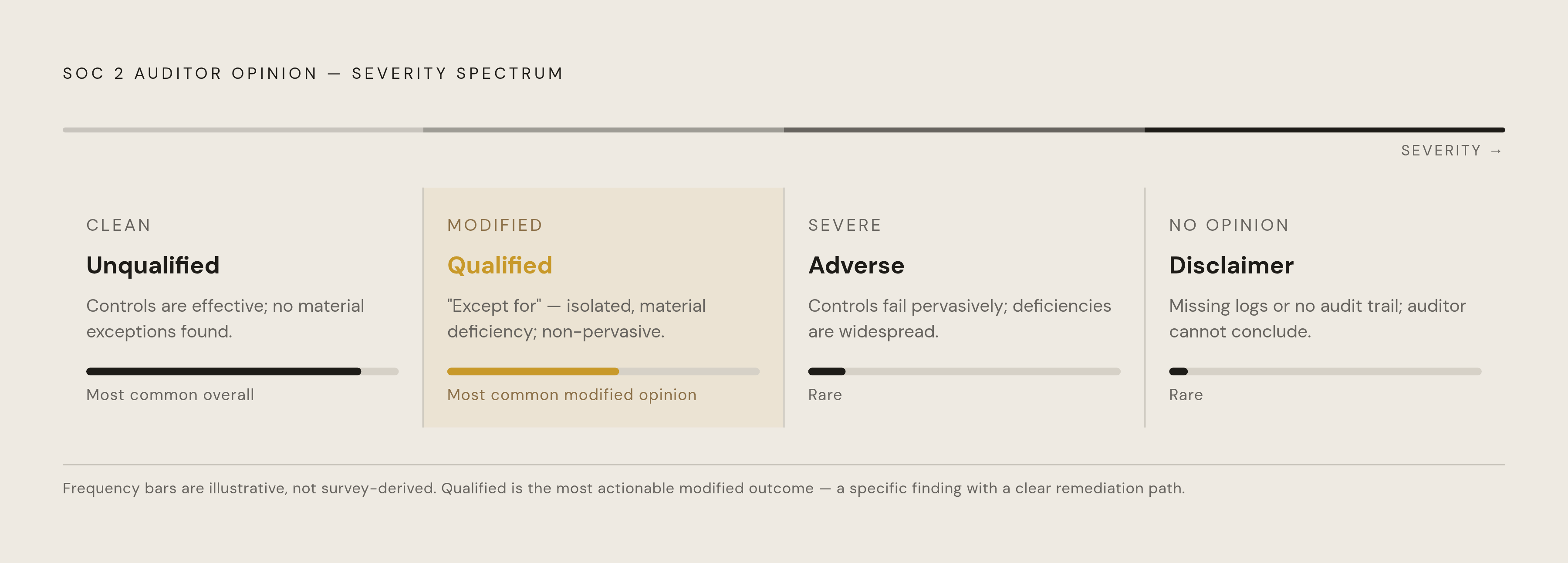 Diagram: Four Auditor Opinions and What Moves a Report Between Them. Visualizes: Show the four SOC 2 auditor opinion outcomes as a spectrum or stepped scale — Unqualified, Qualified, Adverse, Disclaimer of Opinion — with a one-line definition of…