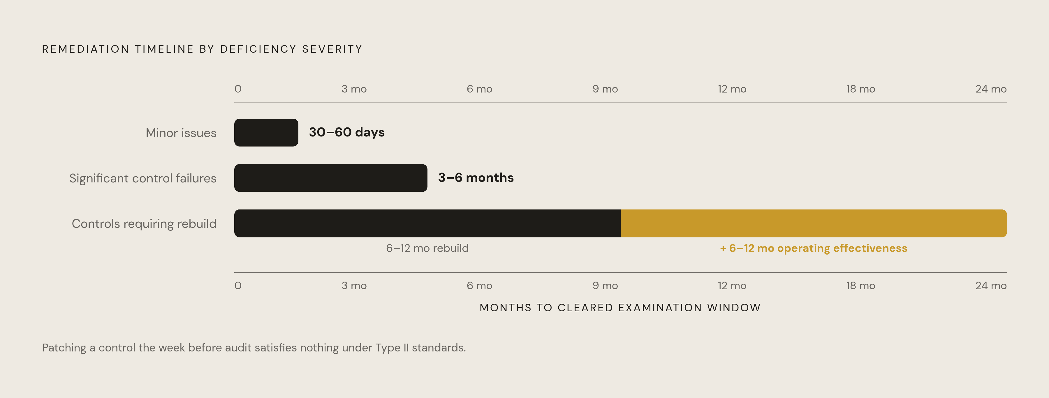 Diagram: Remediation Timelines by Exception Severity. Visualizes: Show remediation timelines as a horizontal magnitude or progress-bar chart with three tiers.