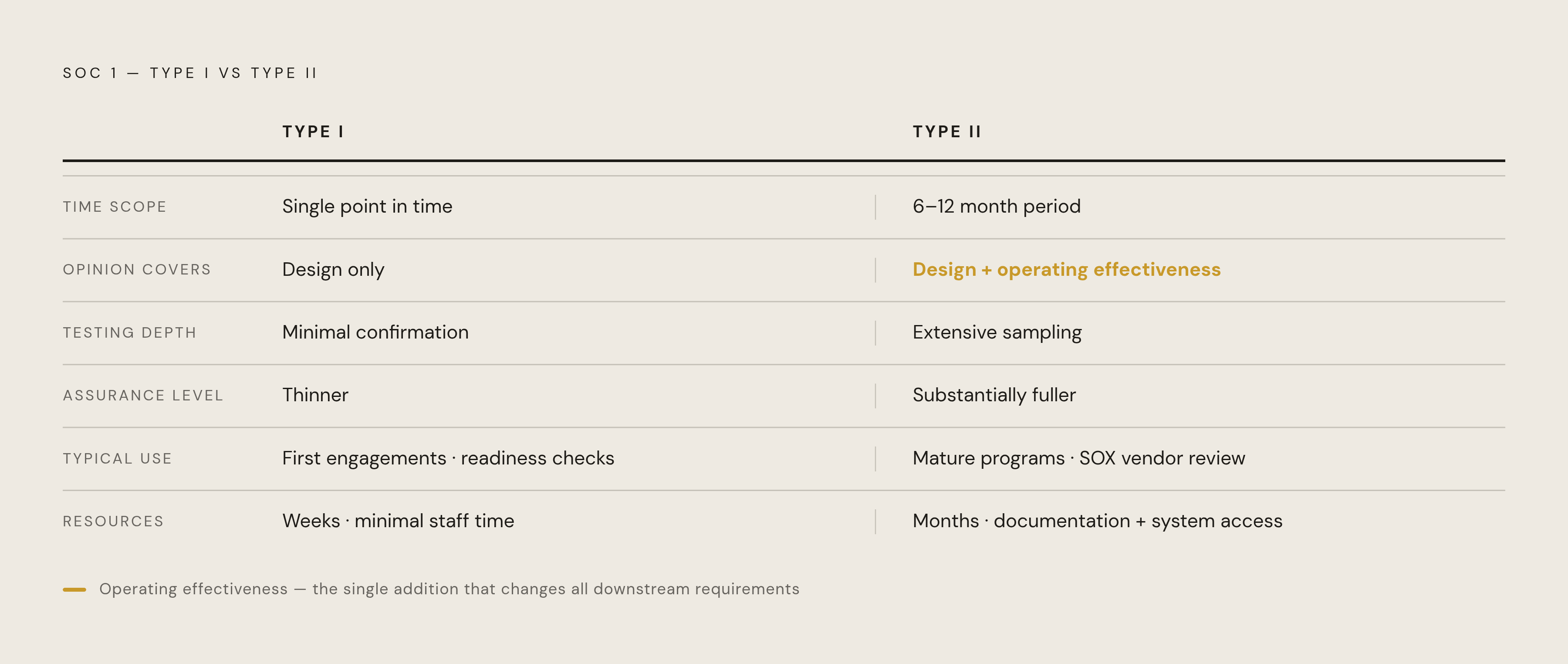 Diagram: Type I vs. Type II: Snapshot vs. Sustained Proof. Visualizes: Show the six structural differences between SOC 1 Type I and SOC 1 Type II as two parallel columns, one row per dimension.