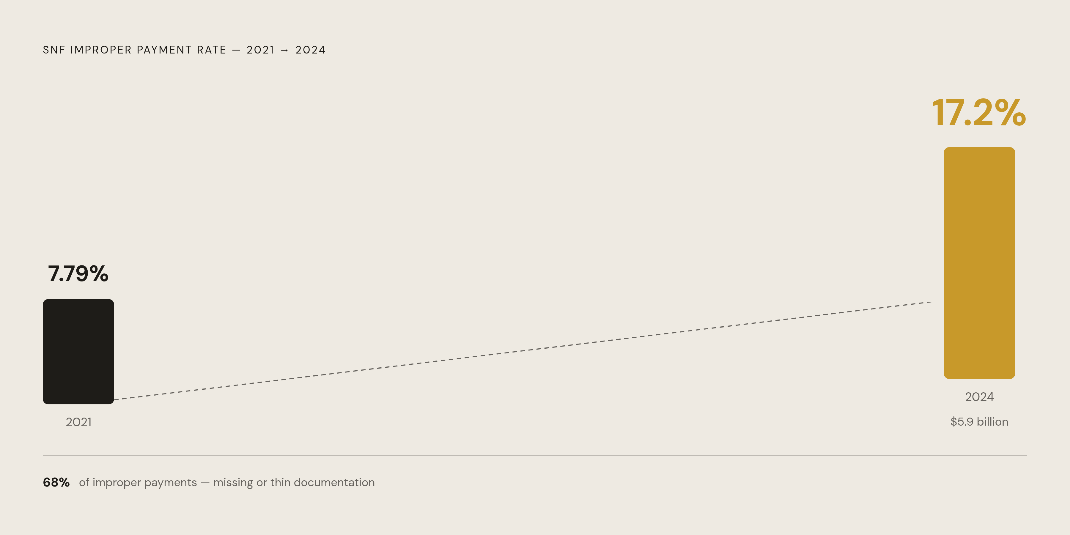 Diagram: SNF Improper Payment Rate Nearly Doubled in Three Years. Visualizes: Show the stark rise in the national SNF improper payment rate from 7.79% in 2021 to 17.2% in 2024, alongside the projected dollar figure of $5.9 billion for 2024.
