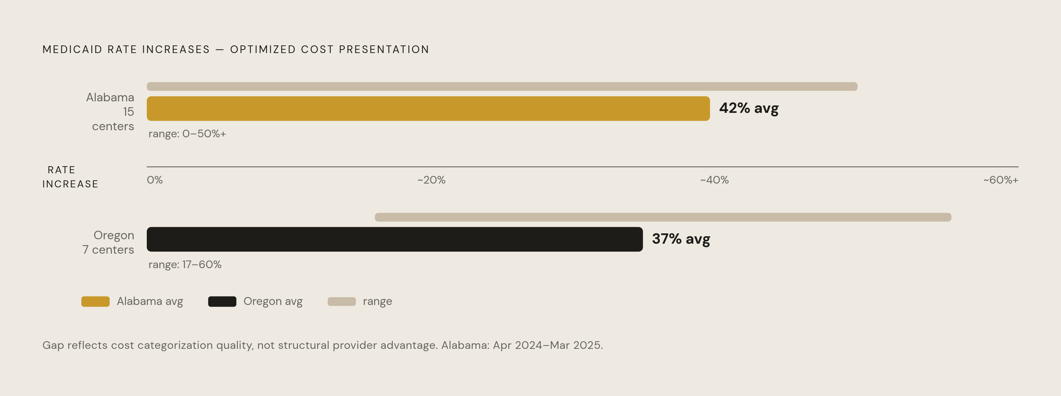 Diagram: What Specialist FQHC Cost Presentation Actually Delivers. Visualizes: Visualize the Medicaid rate increases produced by optimized cost presentation for two provider groups: an average 42% rate increase across 15 Alabama health centers…