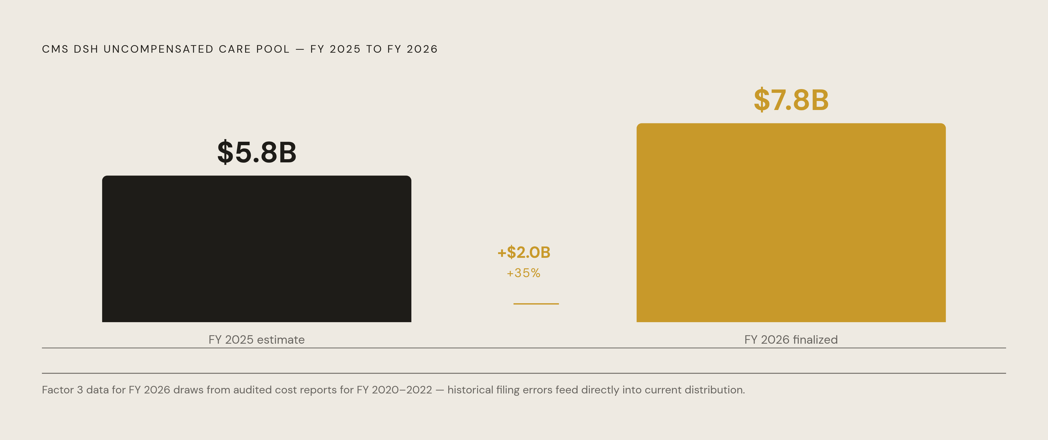 Diagram: FY 2026 DSH Uncompensated Care Pool: A $2 Billion Increase. Visualizes: Show the jump in the CMS DSH Uncompensated Care Pool from the FY 2025 estimate to the FY 2026 finalized figure: from approximately $5.8 billion to $7.8 billion, an…
