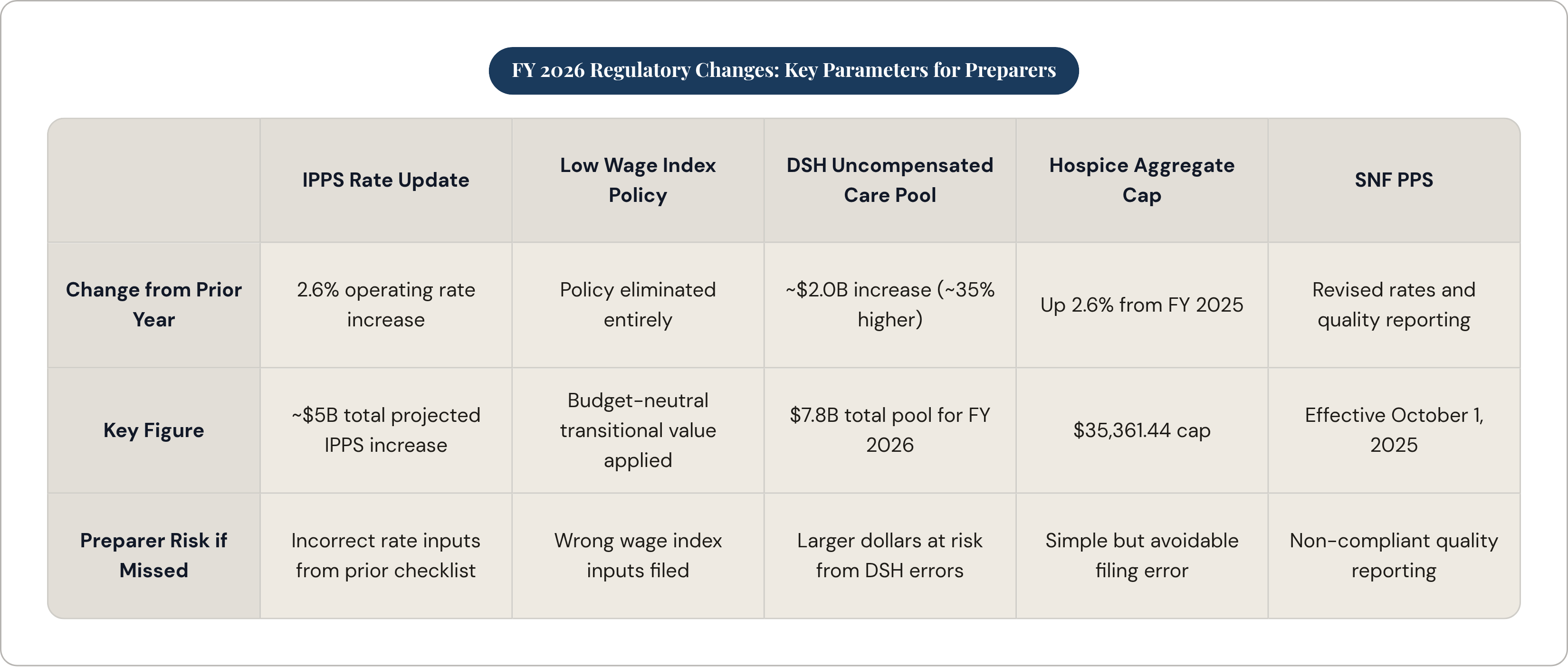 Table: FY 2026 Regulatory Changes: Key Parameters for Preparers. Compares Change from Prior Year, Key Figure and Preparer Risk if Missed by IPPS Rate Update, Low Wage Index Policy, DSH Uncompensated Care Pool, Hospice Aggregate Cap, and 1 more.