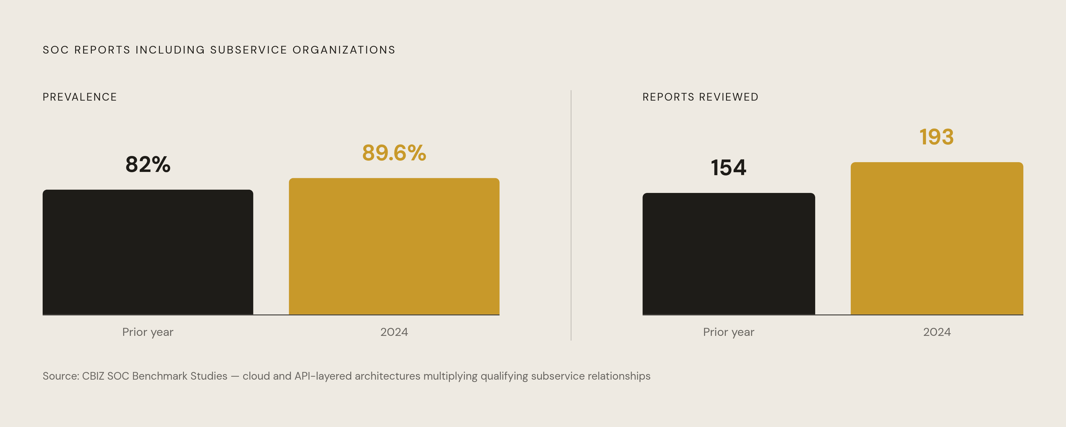 Diagram: SOC Report Prevalence: Subservice Organizations Nearly Universal by 2024. Visualizes: Visualize the rise in SOC reports addressing subservice organizations using two data points from the CBIZ benchmark studies: 82% of 154 SOC reports…