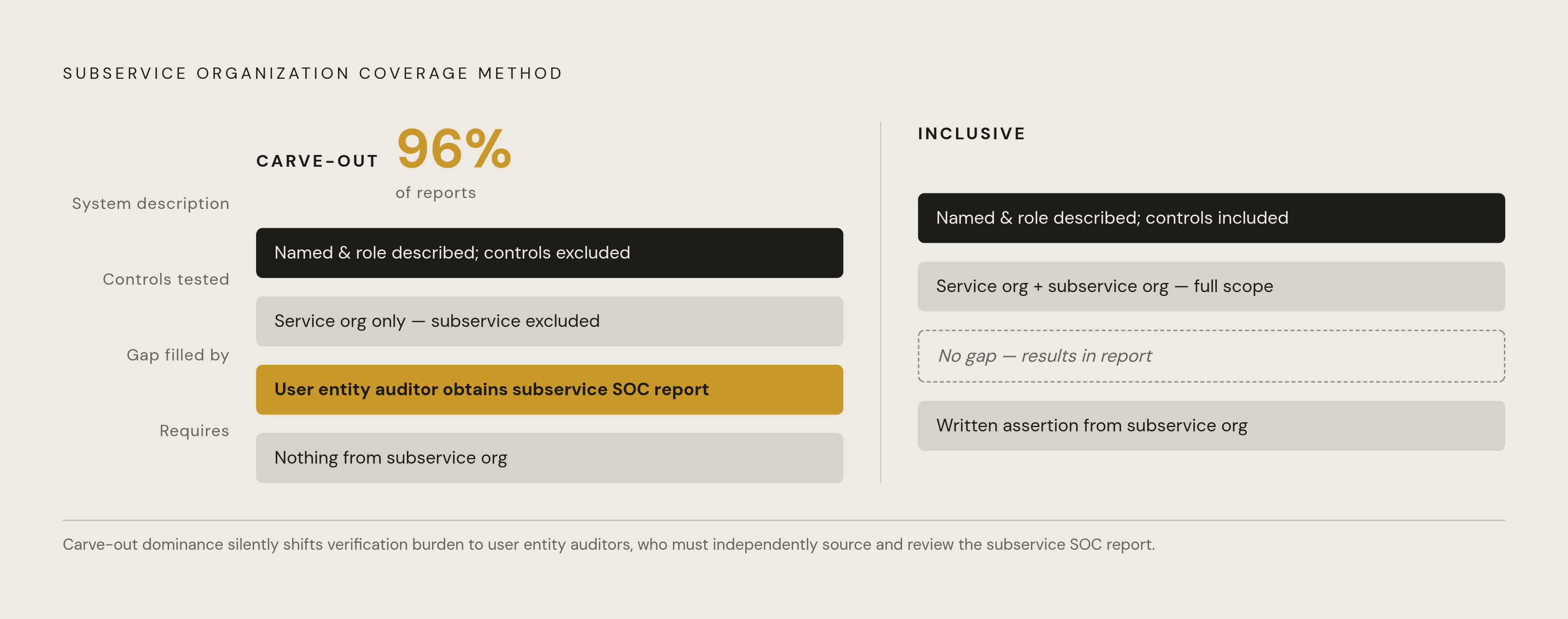 Diagram: Carve-Out vs. Inclusive: What Each Method Covers. Visualizes: Show the structural difference between the two methods for handling subservice organizations in a SOC report.