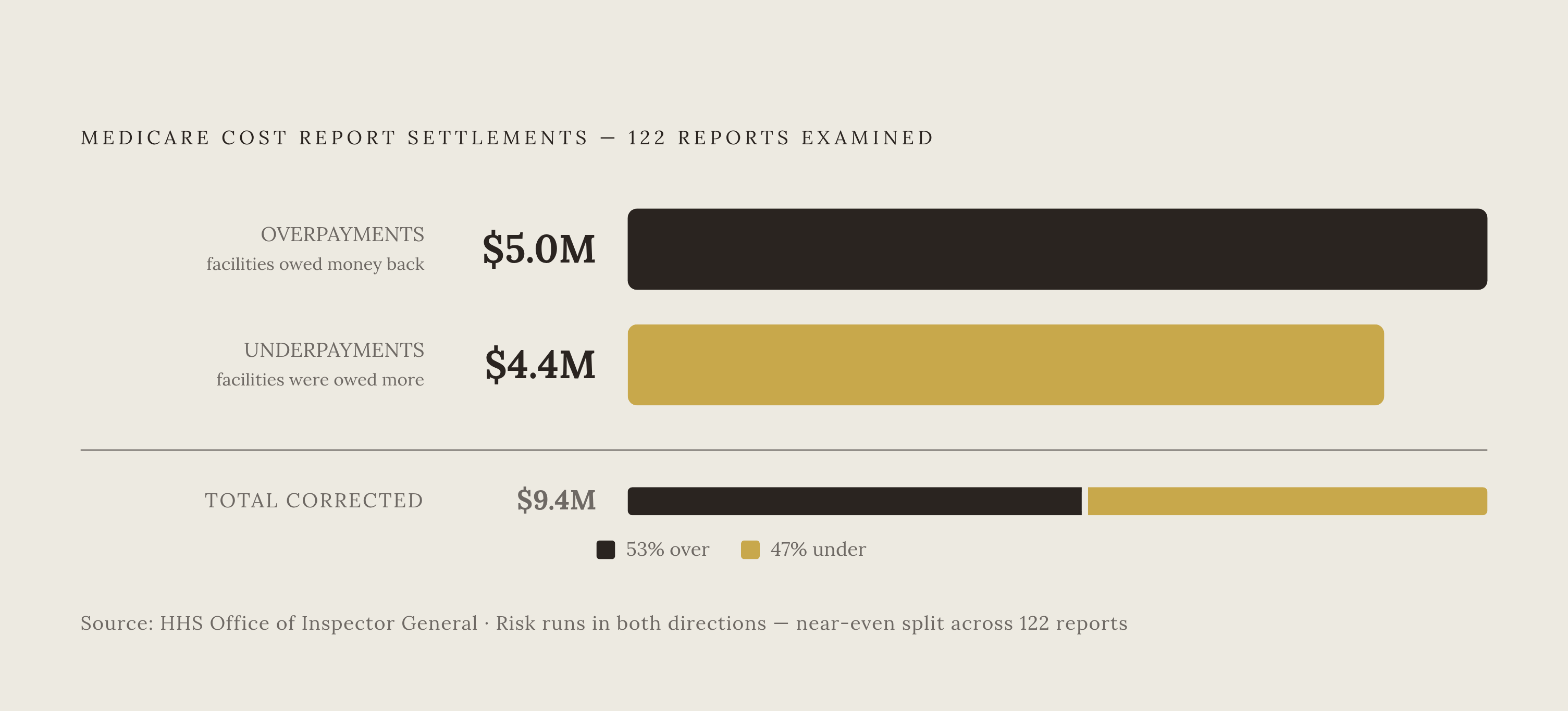 Diagram: Novitas Reopenings: Settlements Ran Both Ways Across 122 Reports. Visualizes: Display a simple magnitude comparison showing the breakdown of $9.4 million in corrected final settlements across 122 Medicare cost reports examined by a federal…