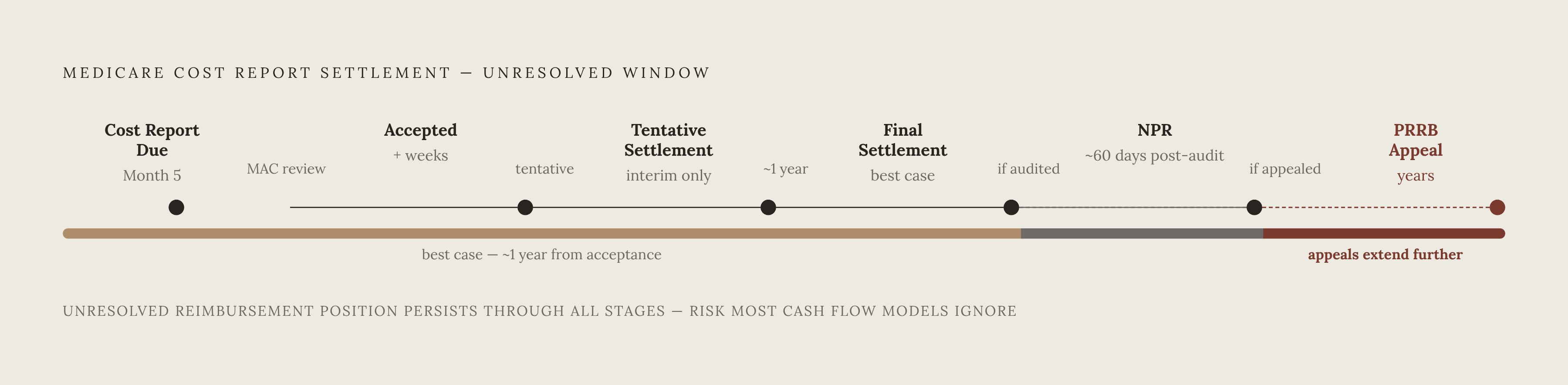 Diagram: The Settlement Pipeline: Cash Stays Unresolved at Every Stage. Visualizes: Show the sequential stages of Medicare cost report settlement as a horizontal timeline or stepped flow, with approximate durations at each stage drawn from the…