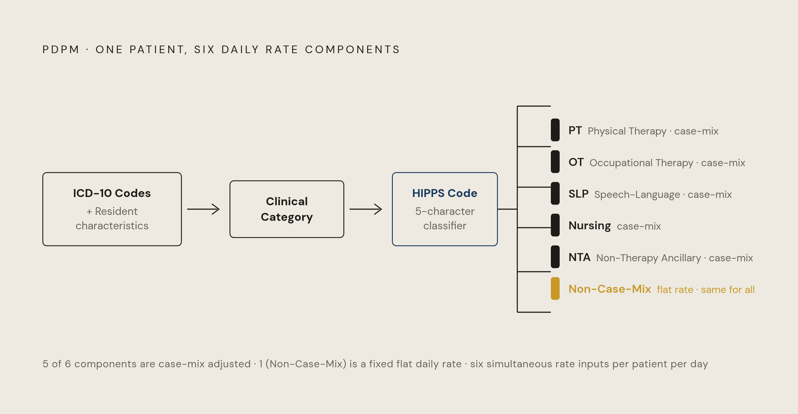 Diagram: From Diagnosis Code to Six Daily Rates. Visualizes: Illustrate the classification chain that converts a patient's clinical record into six separate per diem revenue components under PDPM: ICD-10 diagnosis codes and resident characteristics…
