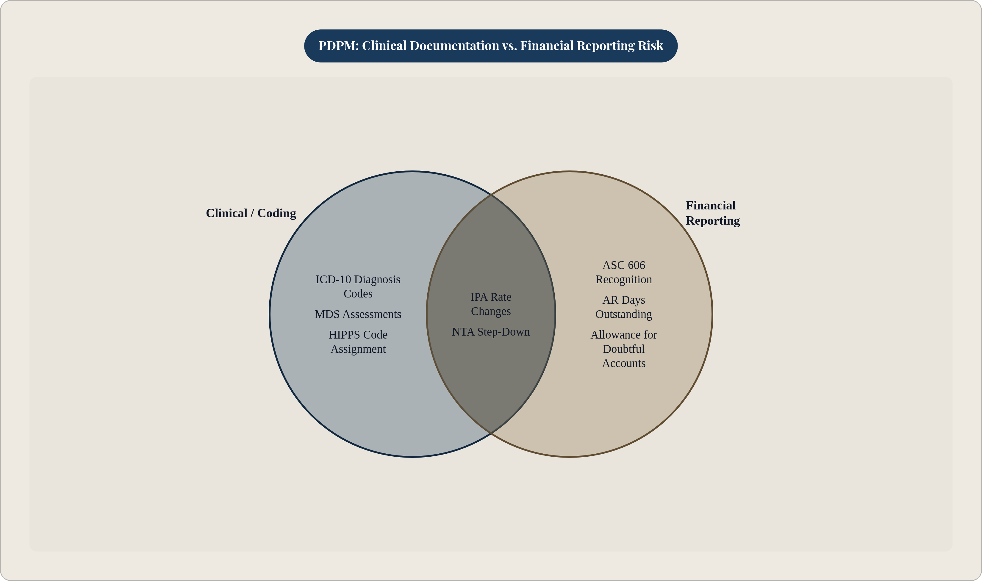 Venn diagram: PDPM: Clinical Documentation vs. Financial Reporting Risk. Compares Clinical / Coding and Financial Reporting; overlap: Shared Risk Areas.