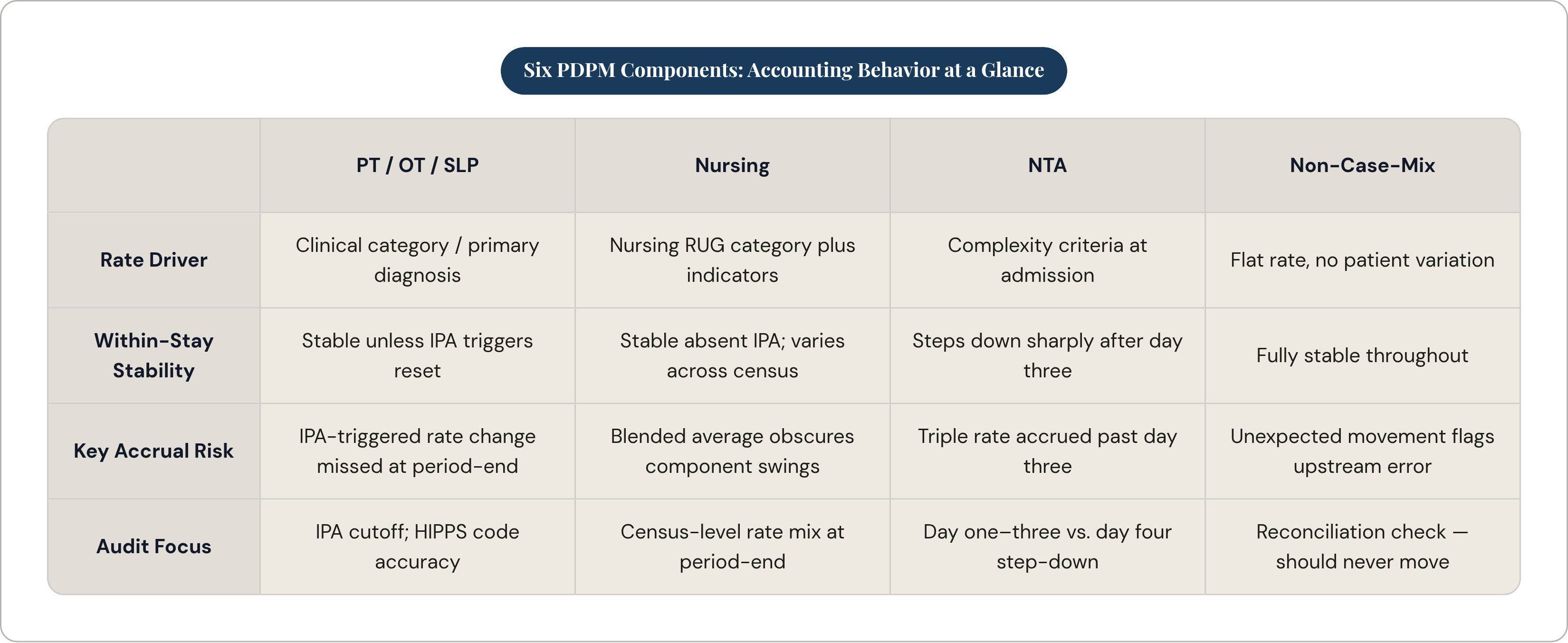 Table: Six PDPM Components: Accounting Behavior at a Glance. Compares Rate Driver, Within-Stay Stability, Key Accrual Risk and Audit Focus by PT / OT / SLP, Nursing, NTA and Non-Case-Mix.