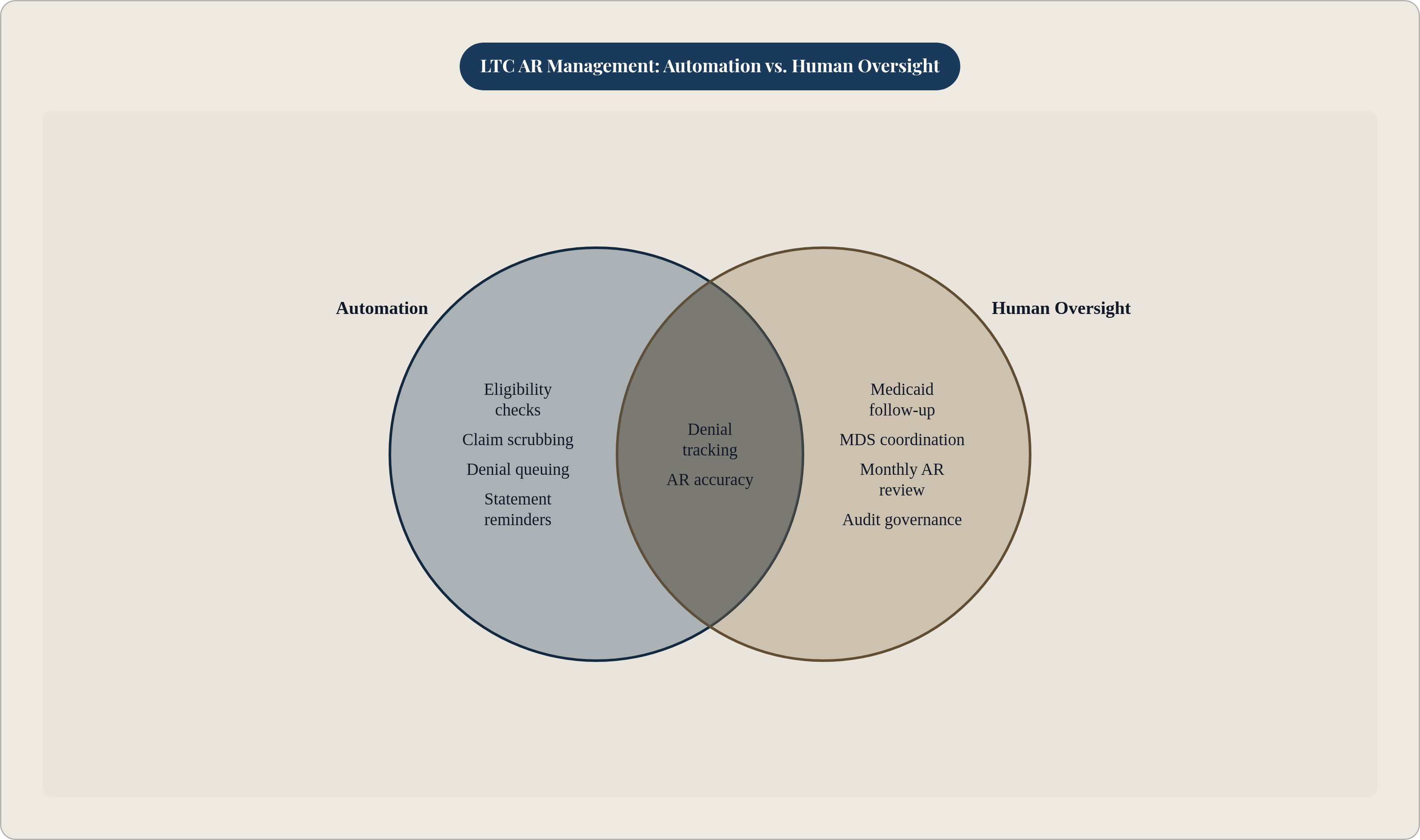 Venn diagram: LTC AR Management: Automation vs. Human Oversight. Compares Automation and Human Oversight; overlap: Shared Functions.