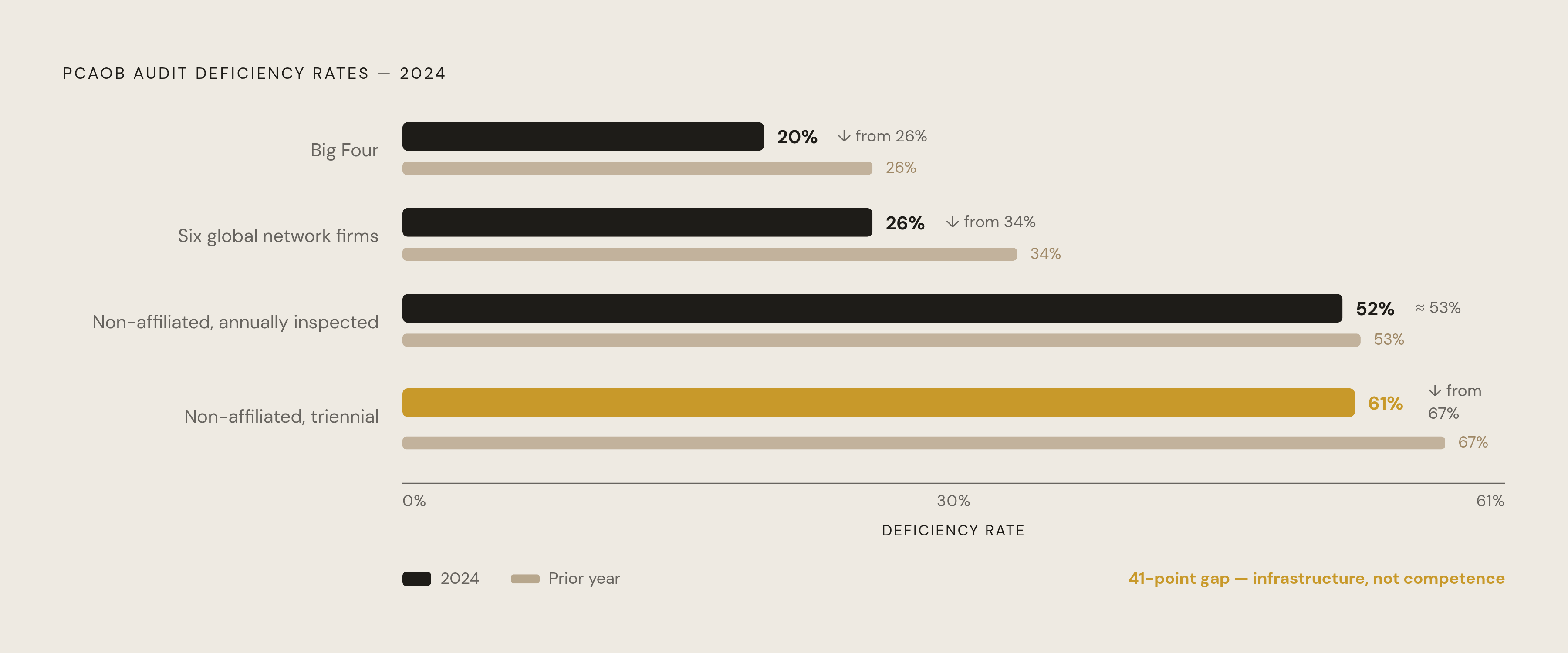 Diagram: Deficiency Rates by Firm Tier, 2024. Visualizes: Show the 2024 PCAOB deficiency rates as a ranked horizontal bar chart for four firm tiers: Big Four (20%), six global network firms (26%), eight annually inspected non-affiliated U.S.