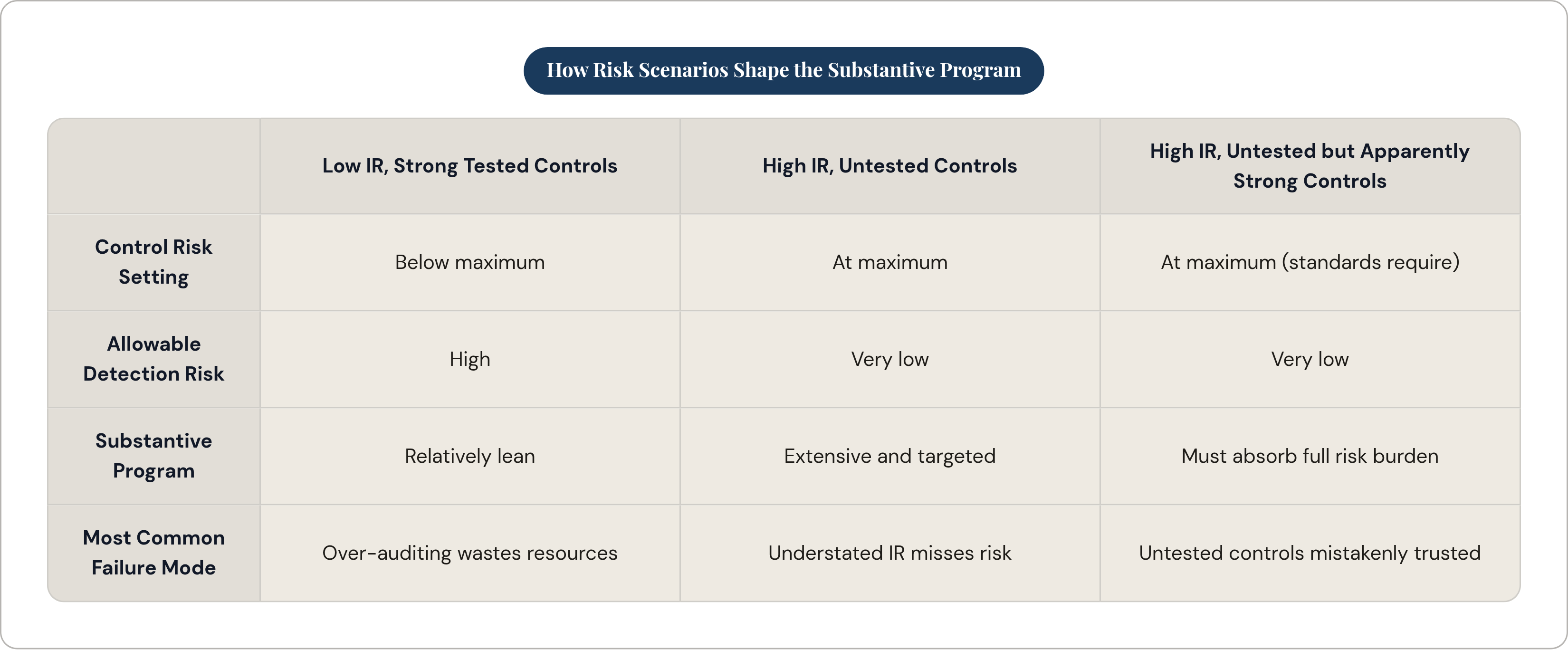 Table: How Risk Scenarios Shape the Substantive Program. Compares Control Risk Setting, Allowable Detection Risk, Substantive Program and Most Common Failure Mode by Low IR, Strong Tested Controls, High IR, Untested Controls and High IR, Untested…