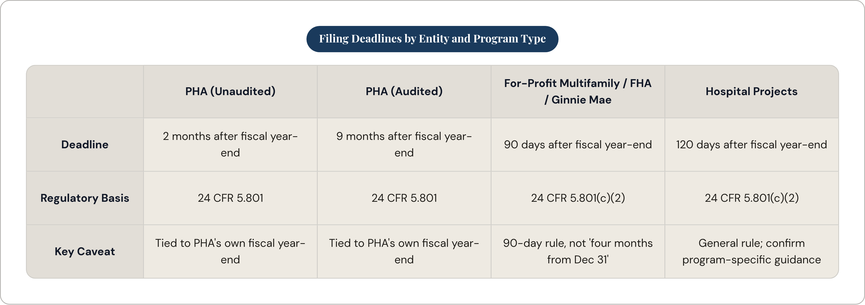 Table: Filing Deadlines by Entity and Program Type. Compares Deadline, Regulatory Basis and Key Caveat by PHA (Unaudited), PHA (Audited), For-Profit Multifamily / FHA / Ginnie Mae and Hospital Projects.