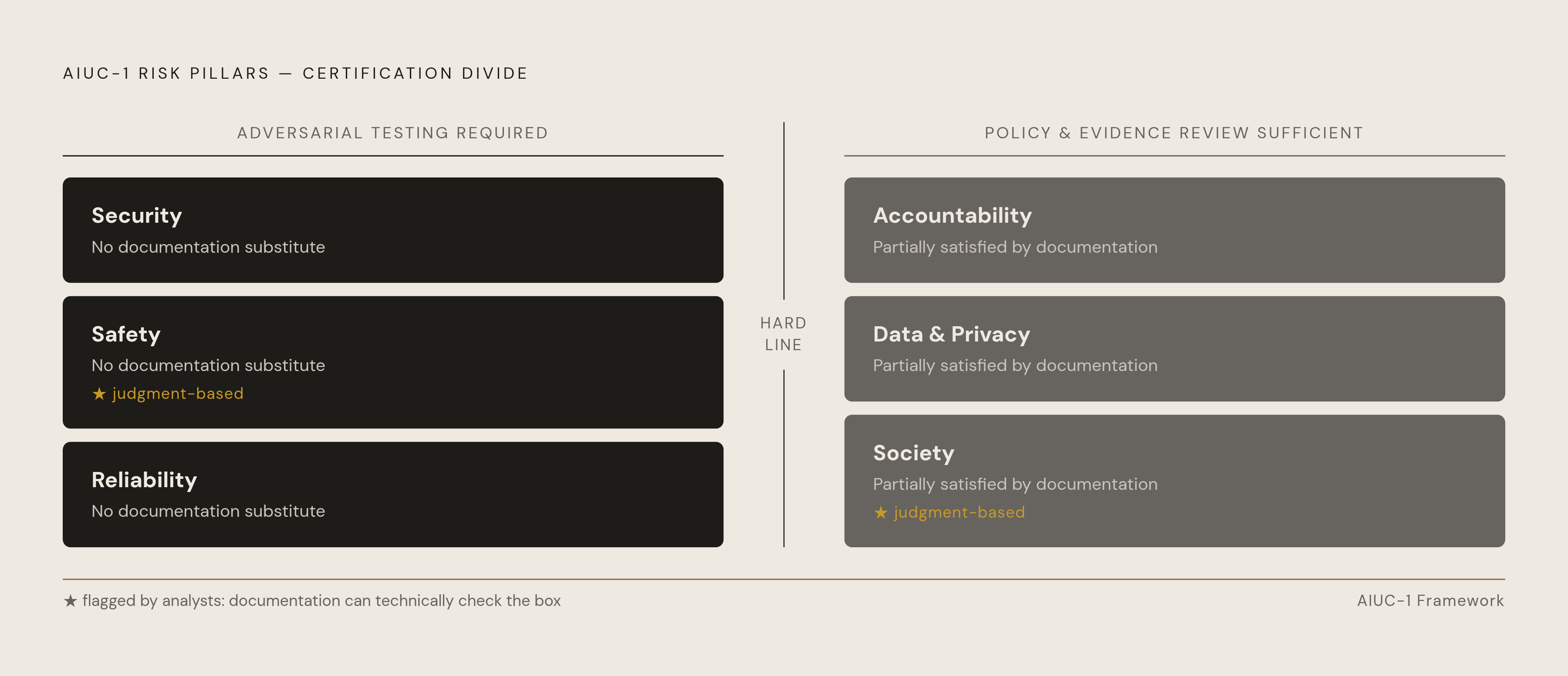 Diagram: AIUC-1's Six Risk Domains at a Glance. Visualizes: Show the six AIUC-1 risk pillars as a ranked or segmented visual, distinguishing which domains require adversarial testing versus which can be partially satisfied through documentation…