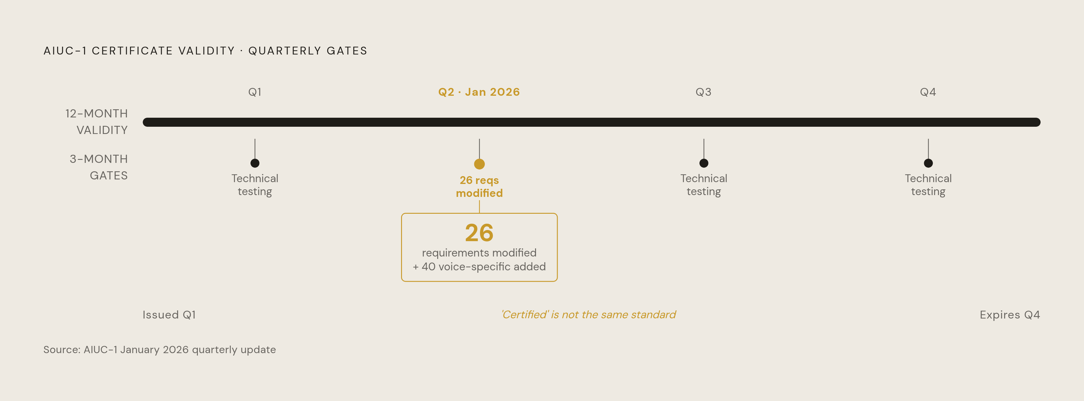 Diagram: Certificate Validity vs. Quarterly Testing Cadence. Visualizes: Illustrate the two-layer time structure of AIUC-1 certification: a 12-month certificate validity period containing four mandatory 3-month technical testing checkpoints.