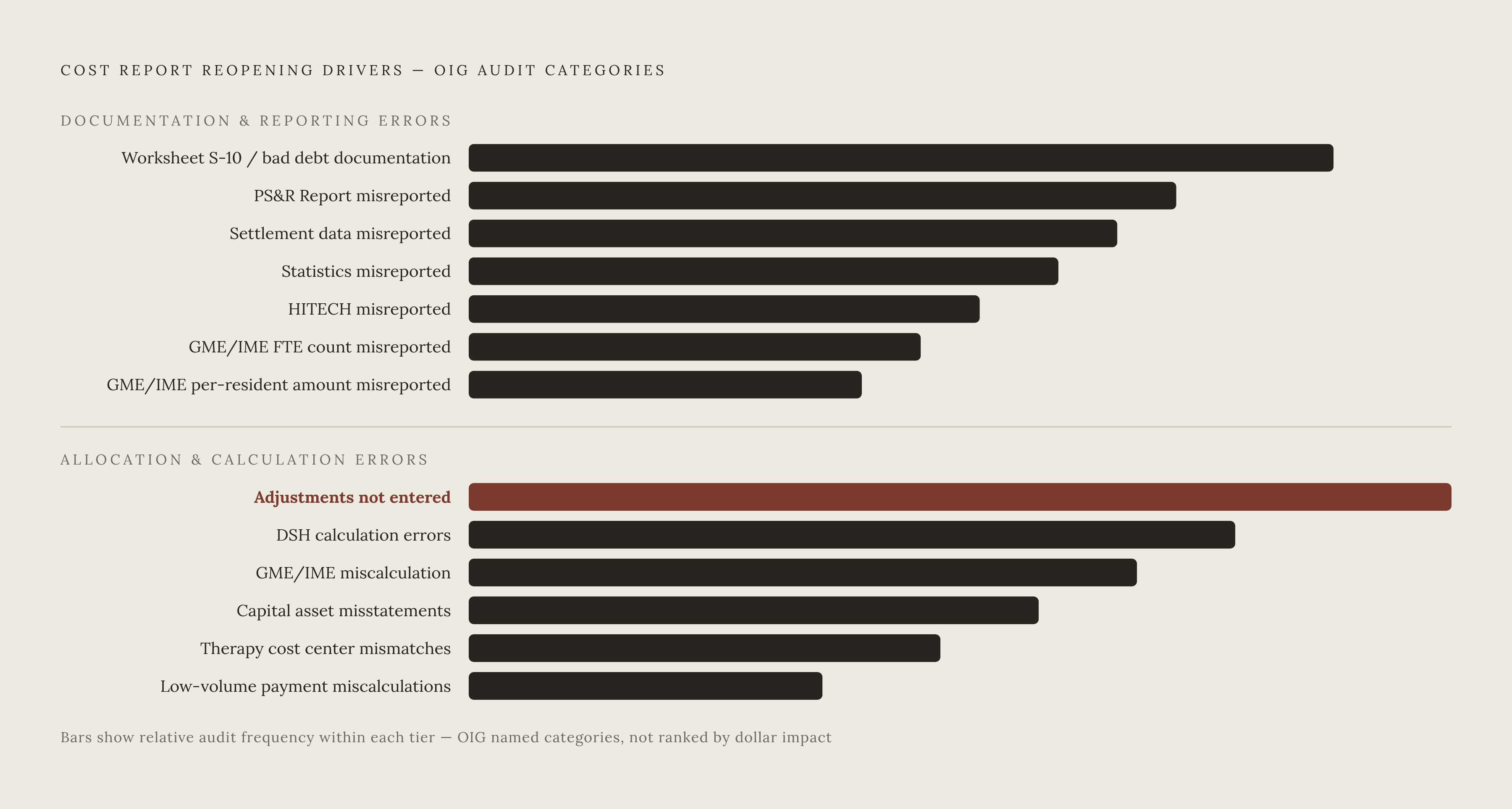 Diagram: Named Error Categories Driving Medicare Cost Report Reopenings. Visualizes: Visualize the discrete, named error categories identified in the NGS audit findings as drivers of cost report reopenings — not general themes but the specific…