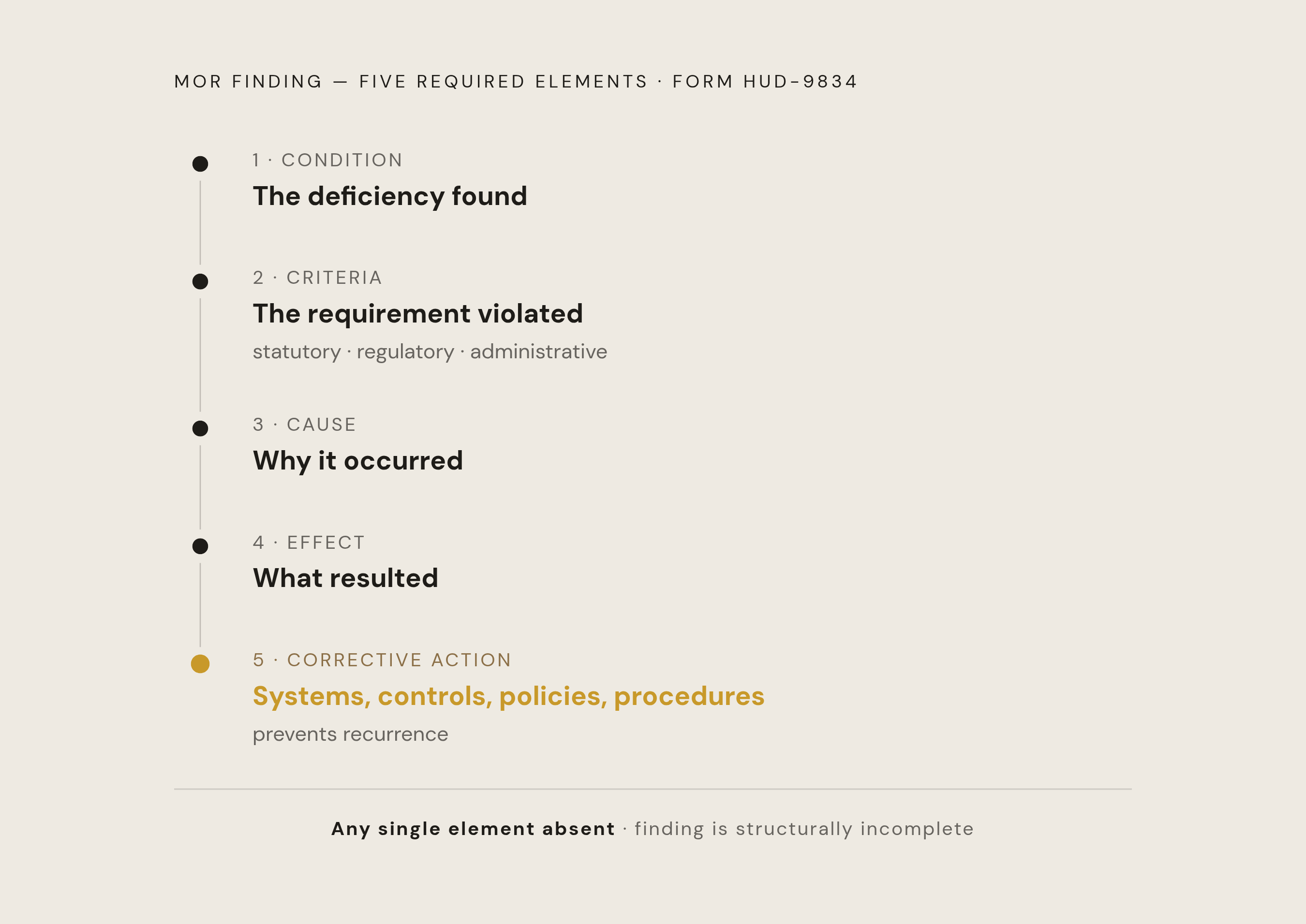 Diagram: The Five Elements Every MOR Finding Must Include. Visualizes: Illustrate the five mandatory components of a complete MOR finding as defined by Form HUD-9834: (1) Condition — the specific deficiency found; (2) Criteria — the statutory…