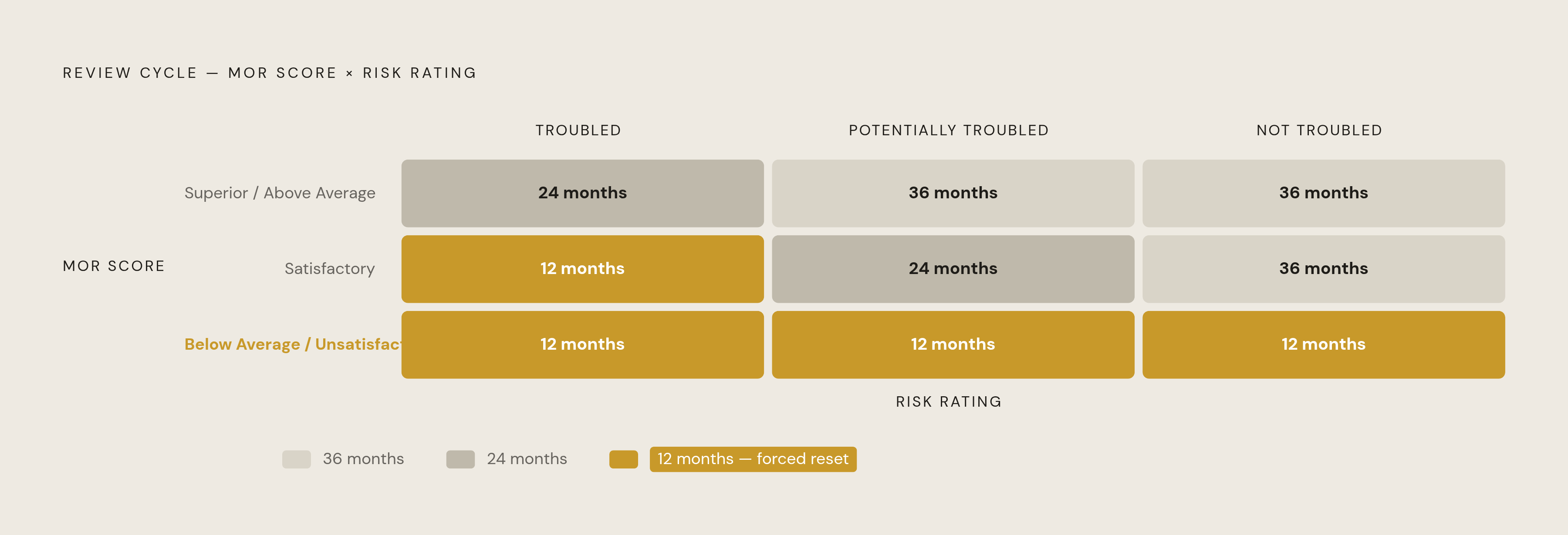 Diagram: MOR Review Frequency: How Your Score Sets the Next Cycle. Visualizes: Show how two inputs — a property's risk rating (Troubled, Potentially Troubled, or Not Troubled) and its MOR score (Superior through Unsatisfactory) — combine to produce…