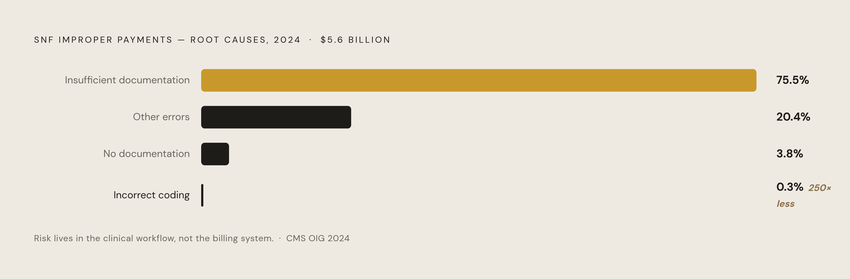Diagram: SNF Improper Payments: Where the Errors Actually Come From. Visualizes: Visualize the 2024 root cause breakdown of $5.6 billion in SNF improper payments to destroy the assumption that fraud drives the problem.