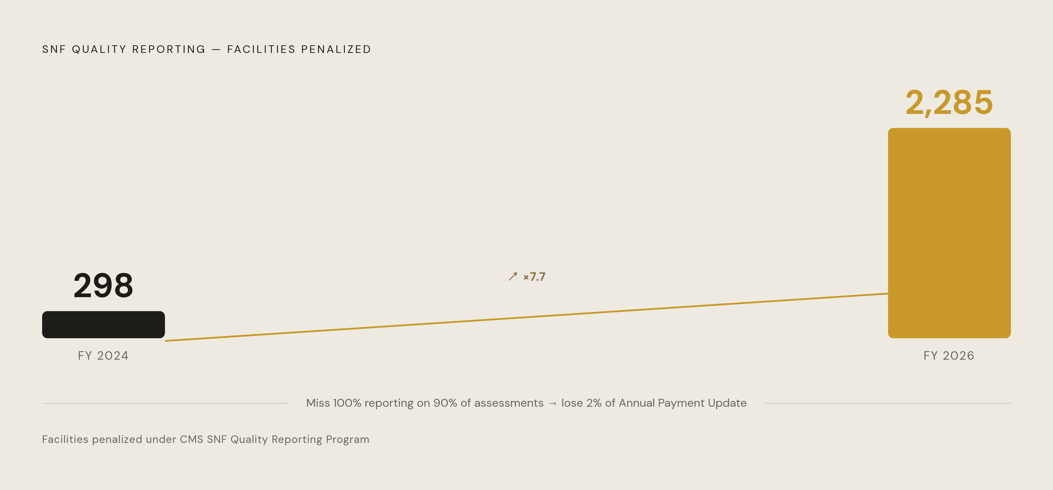 Diagram: QRP Penalty Surge: Facilities Penalized FY2024 to FY2026. Visualizes: Show the near-sevenfold jump in facilities penalized under the SNF Quality Reporting Program: 298 facilities in fiscal 2024 rising to 2,285 in fiscal 2026.