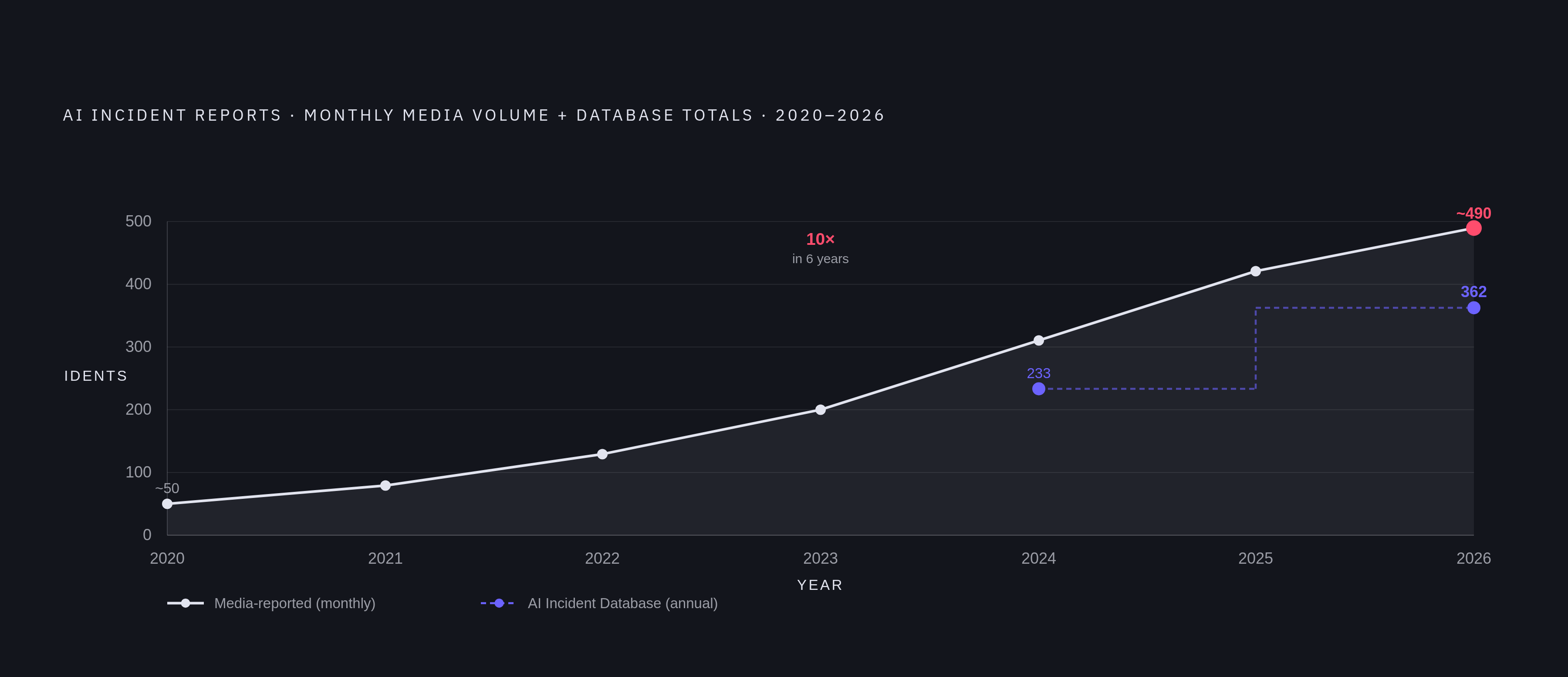 Diagram: AI Incident Volume: A Tenfold Surge in Six Years. Visualizes: Show the explosive growth in media-reported AI content incidents from roughly 50 per month in early 2020 to nearly 500 by January 2026 — a tenfold jump in six years — alongside…