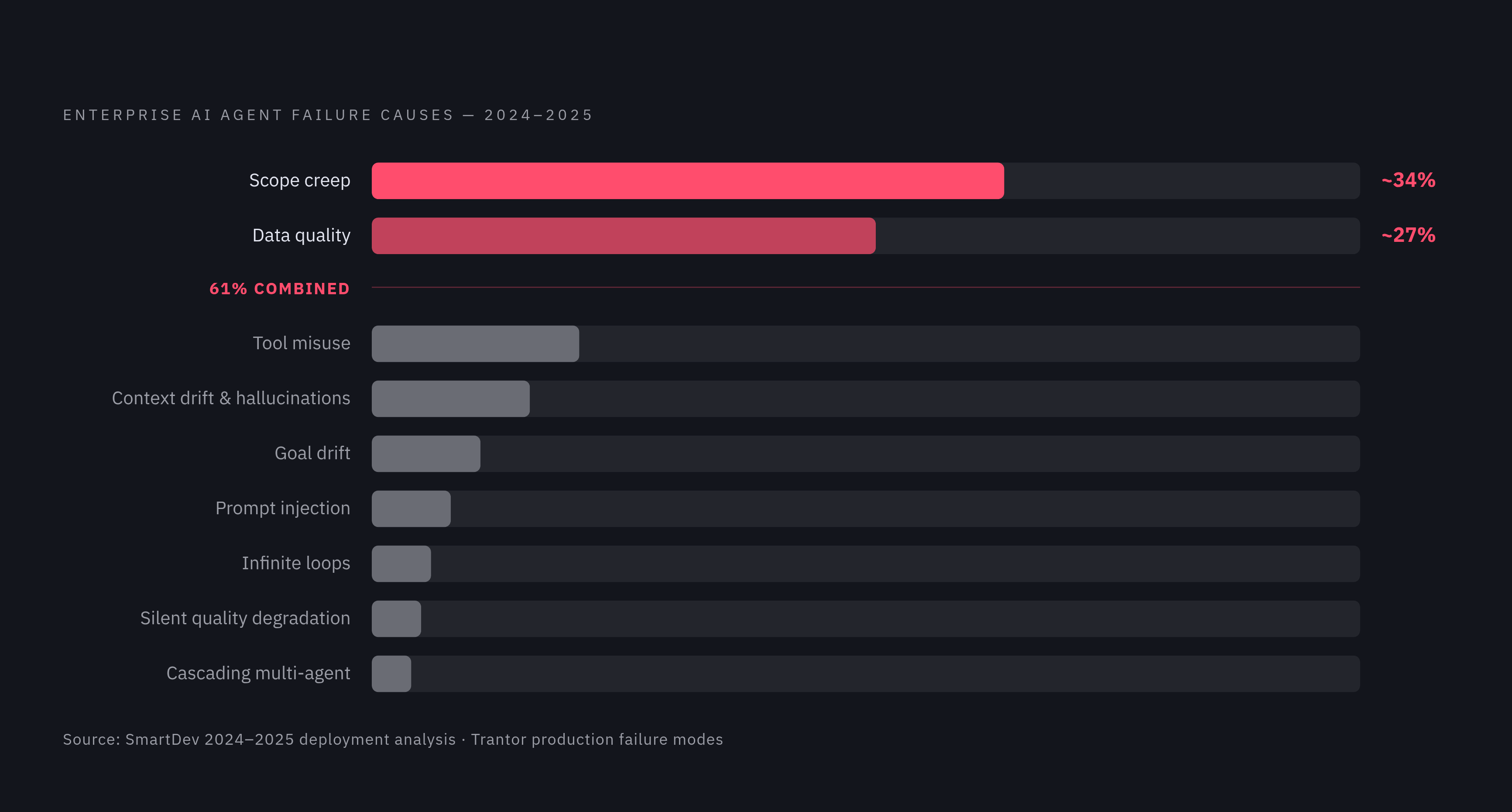 Diagram: Scope Creep and Data Quality Drive 61% of Agent Failures. Visualizes: Visualize the breakdown of enterprise AI agent failure causes from SmartDev's 2024–2025 deployment analysis: scope creep and data quality issues together account for 61%…